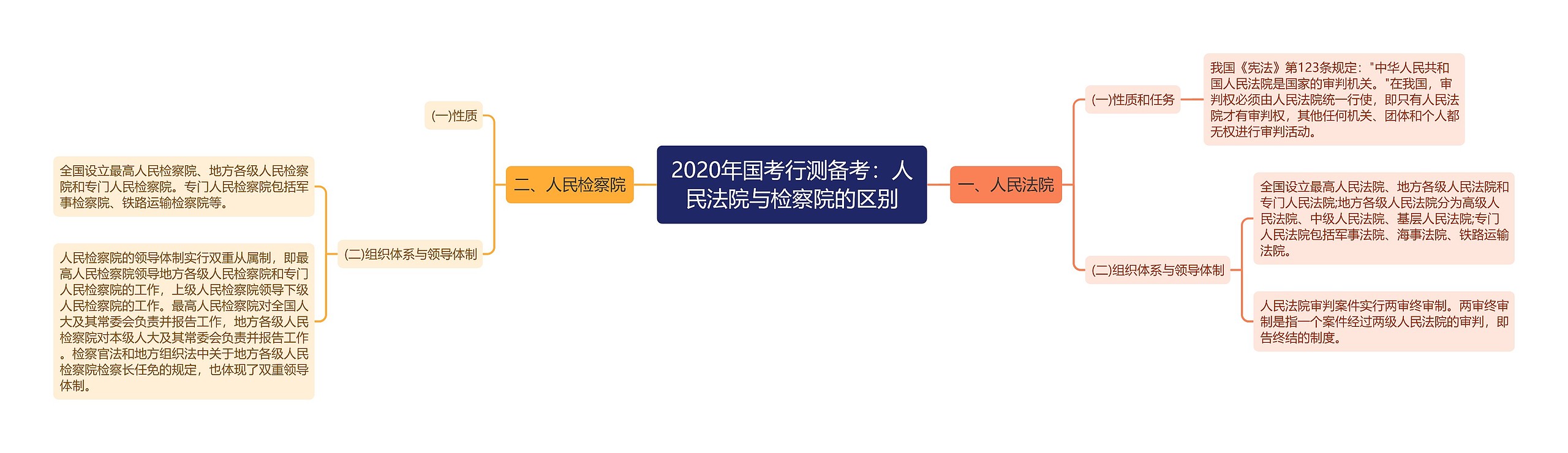 2020年国考行测备考：人民法院与检察院的区别