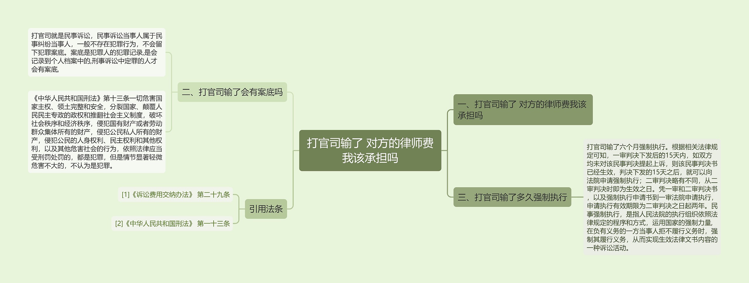 打官司输了 对方的律师费我该承担吗思维导图