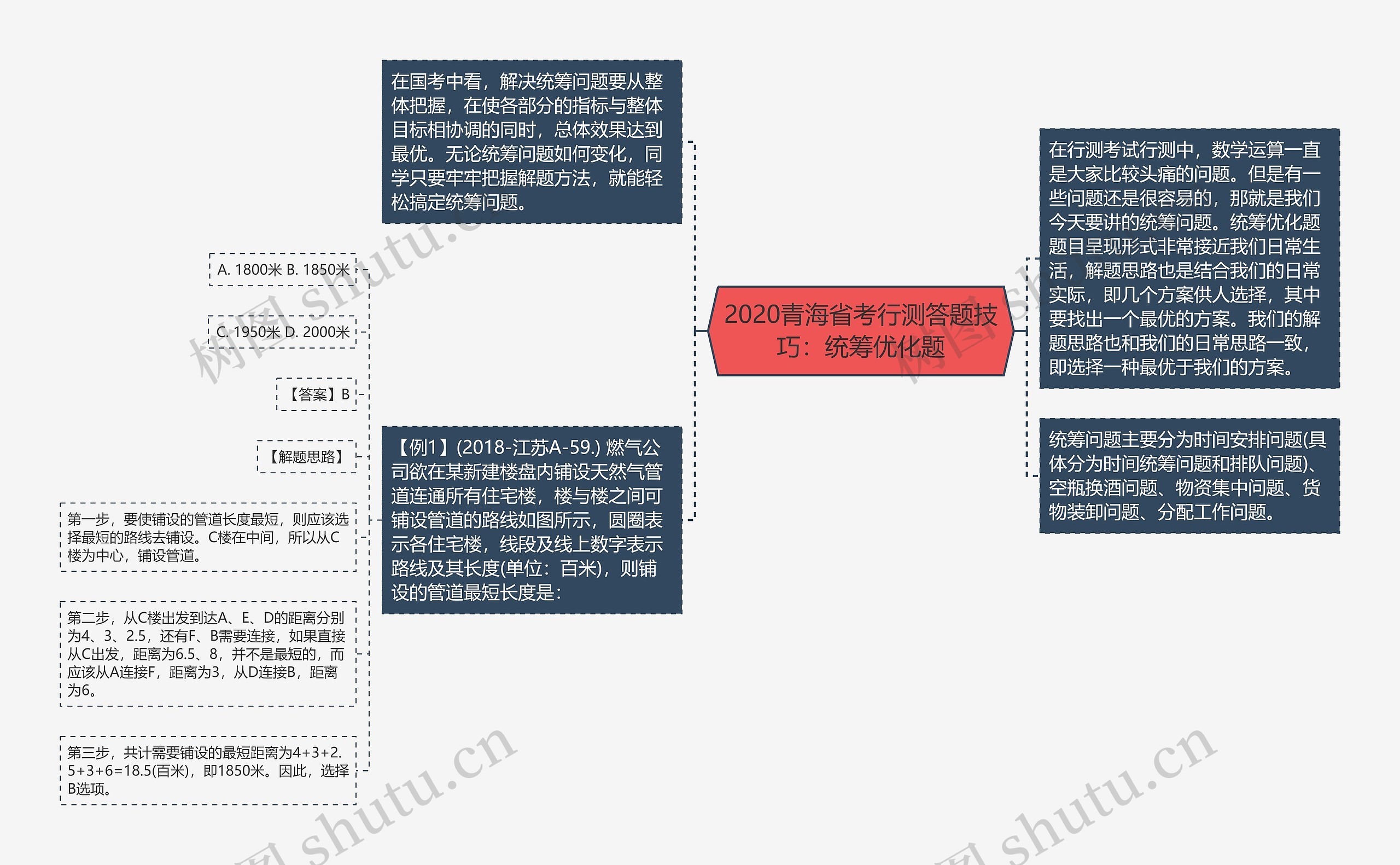 2020青海省考行测答题技巧：统筹优化题思维导图