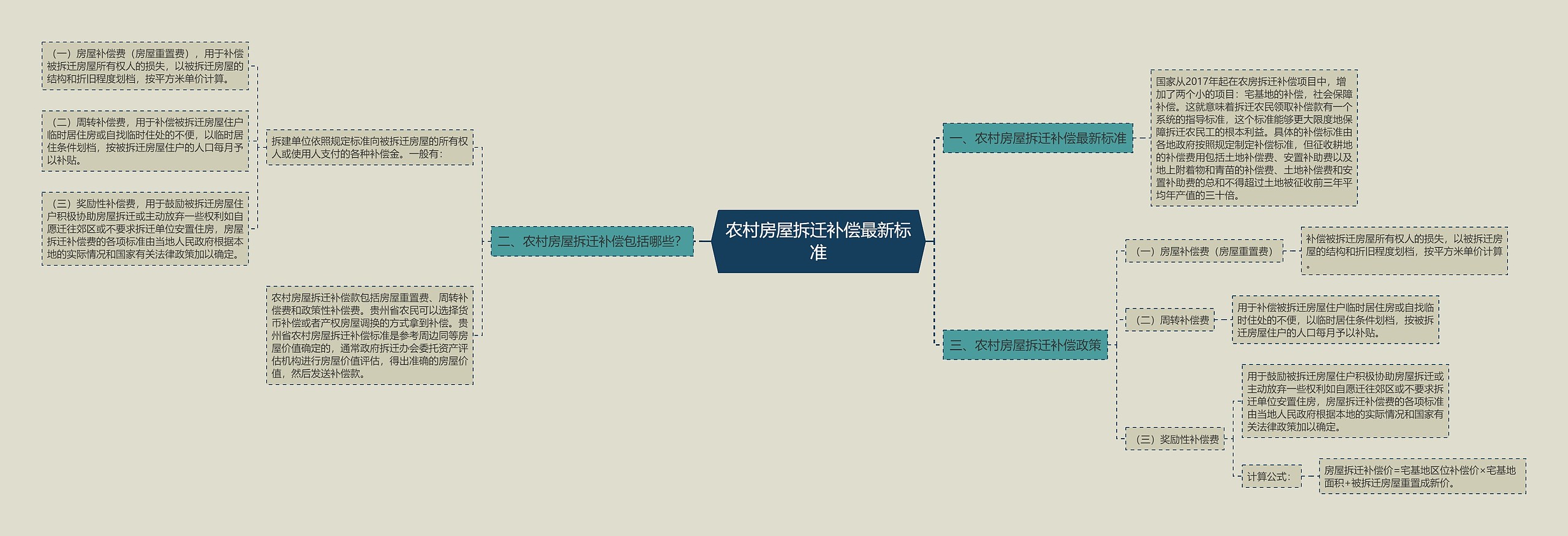 农村房屋拆迁补偿最新标准思维导图