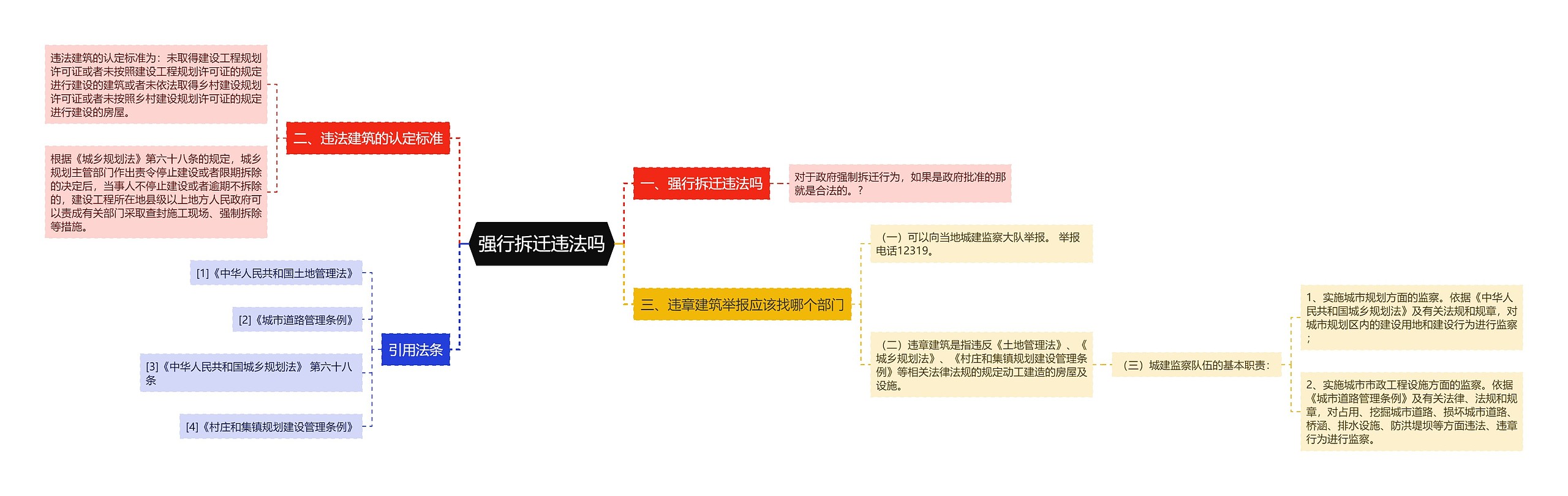 强行拆迁违法吗思维导图