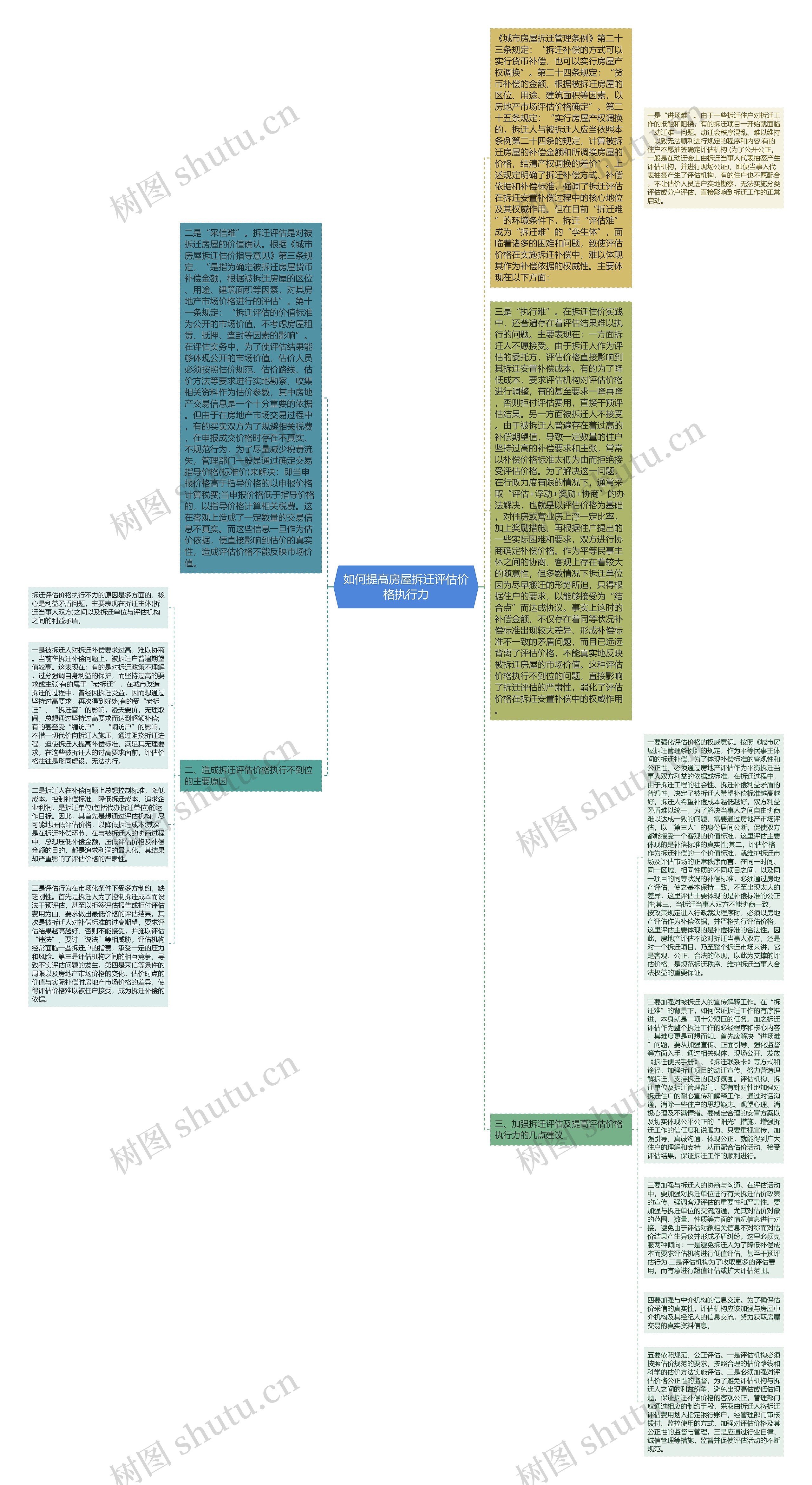 如何提高房屋拆迁评估价格执行力思维导图