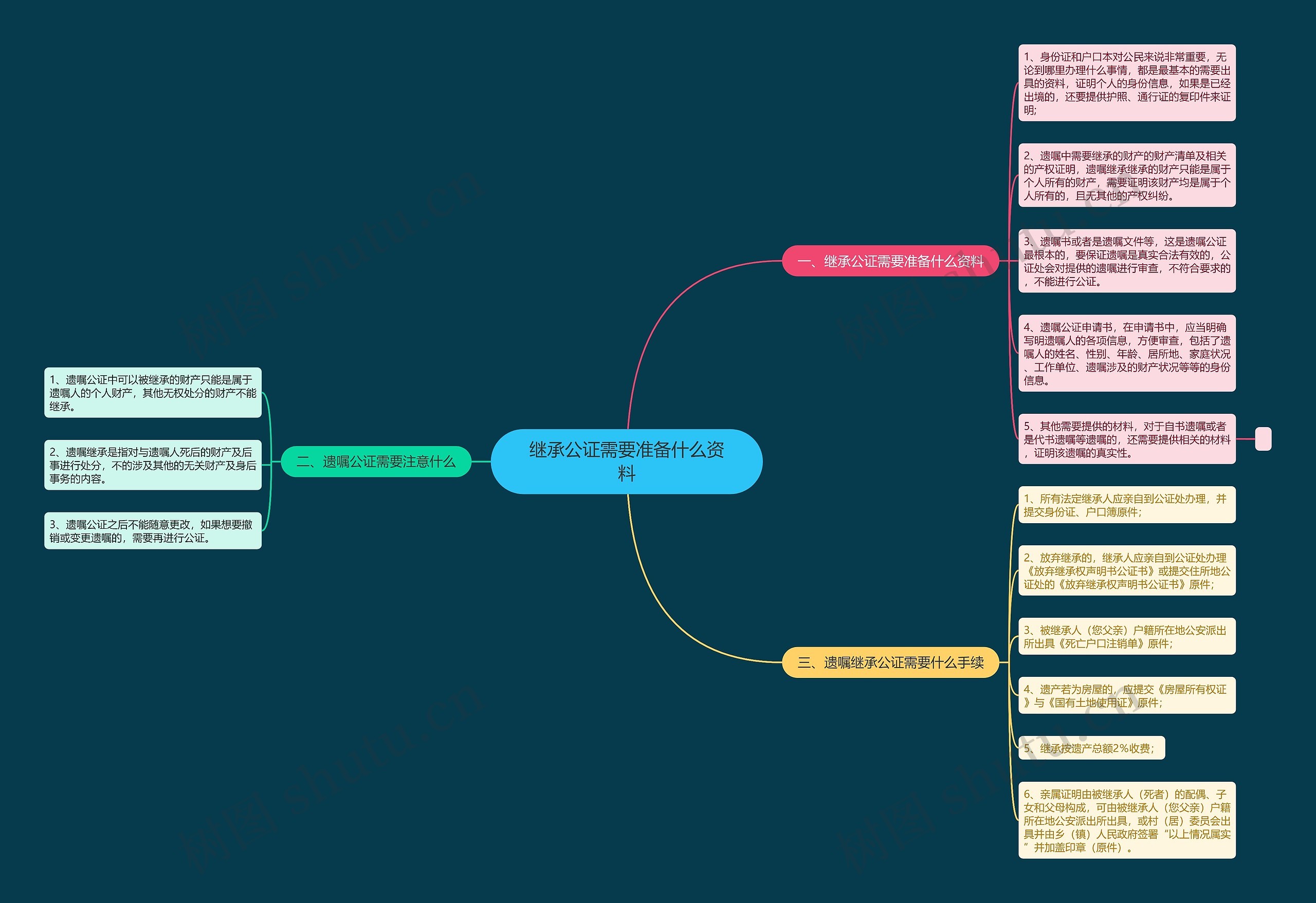 继承公证需要准备什么资料思维导图