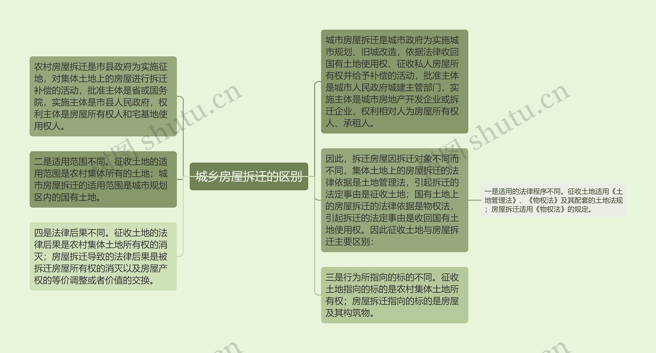 城乡房屋拆迁的区别思维导图