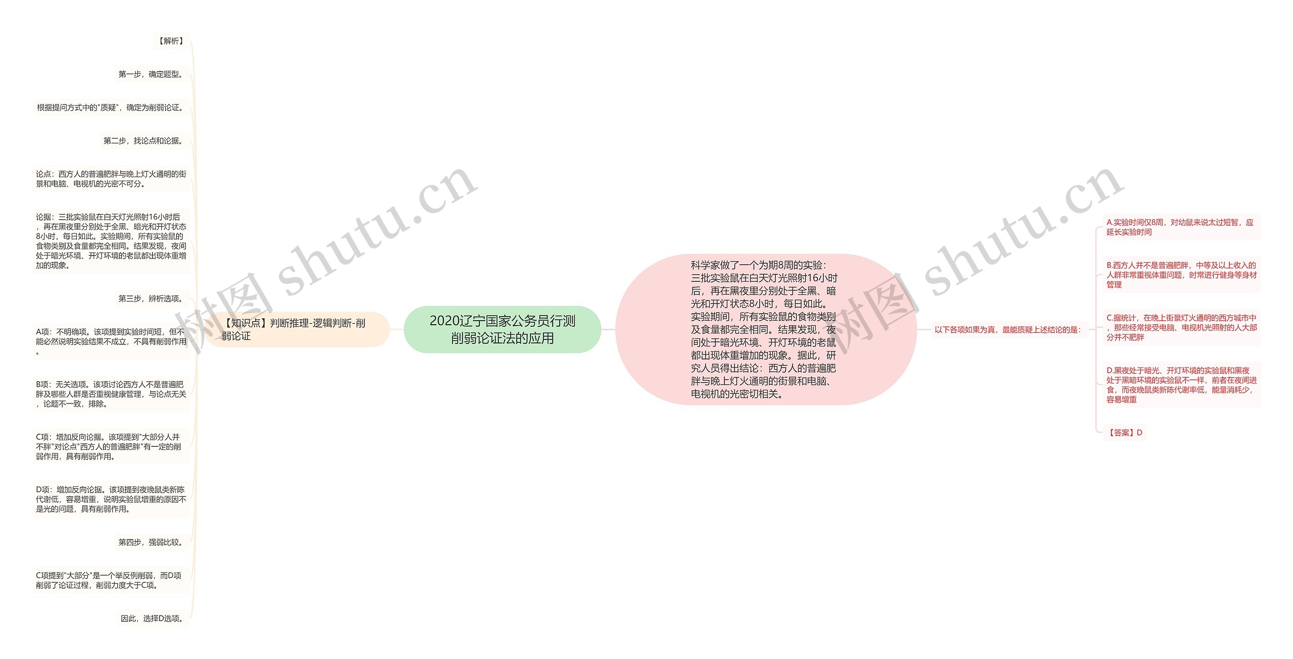 2020辽宁国家公务员行测削弱论证法的应用