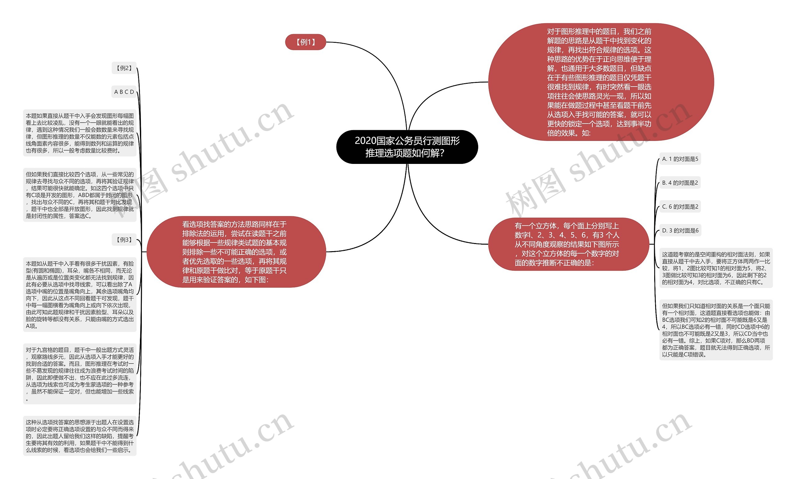 2020国家公务员行测图形推理选项题如何解？思维导图