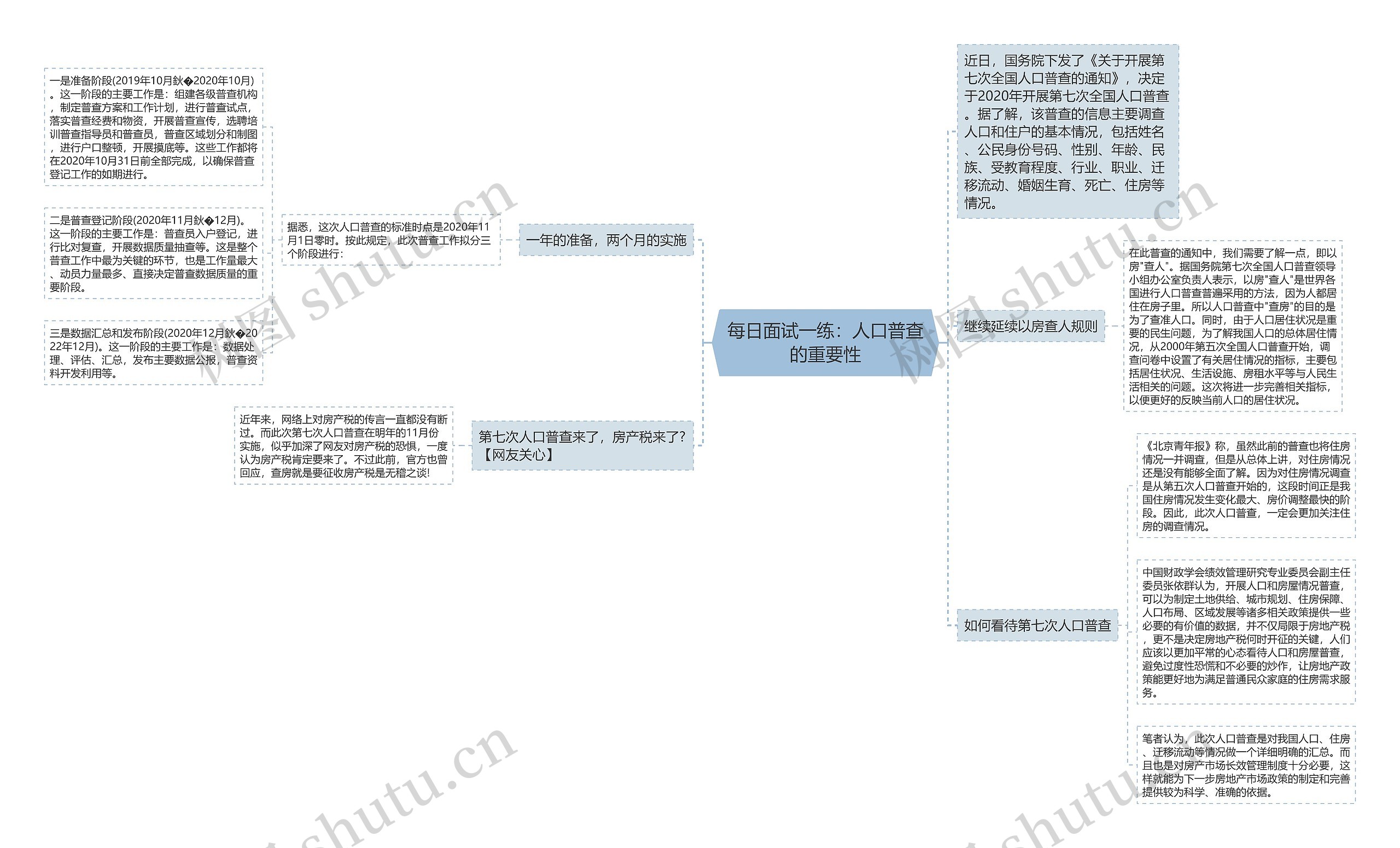 每日面试一练：人口普查的重要性思维导图