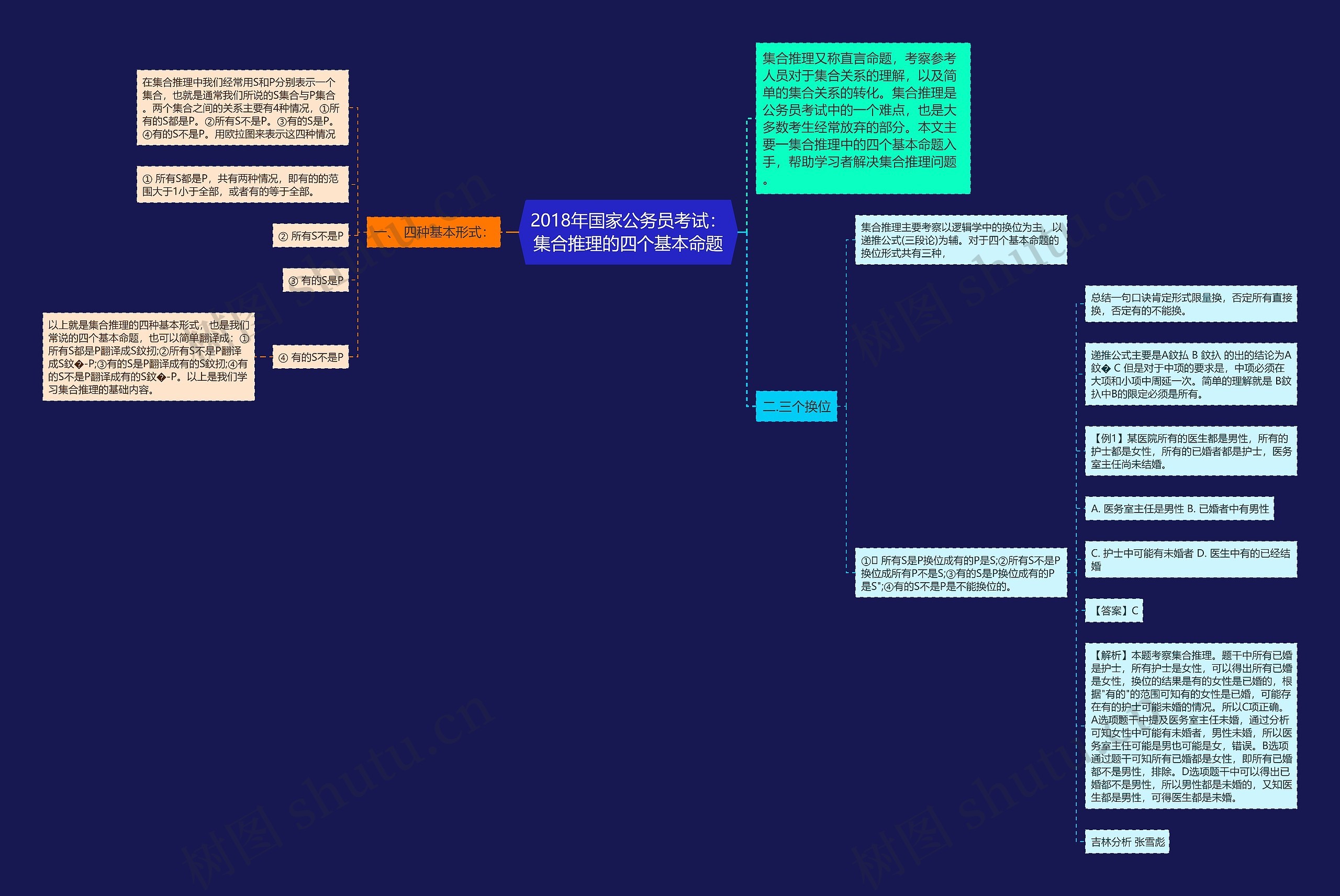 2018年国家公务员考试：集合推理的四个基本命题思维导图