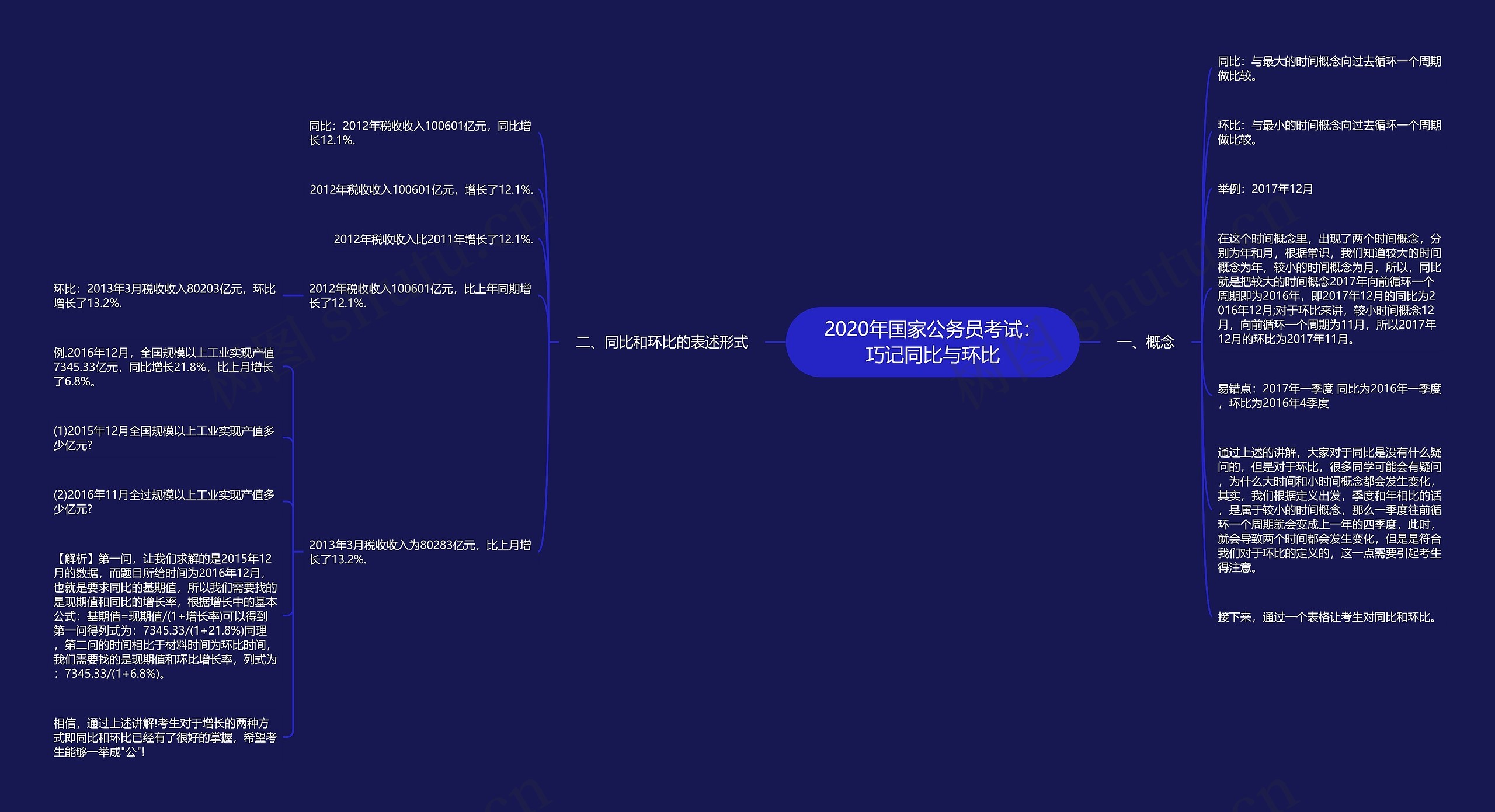 2020年国家公务员考试：巧记同比与环比思维导图
