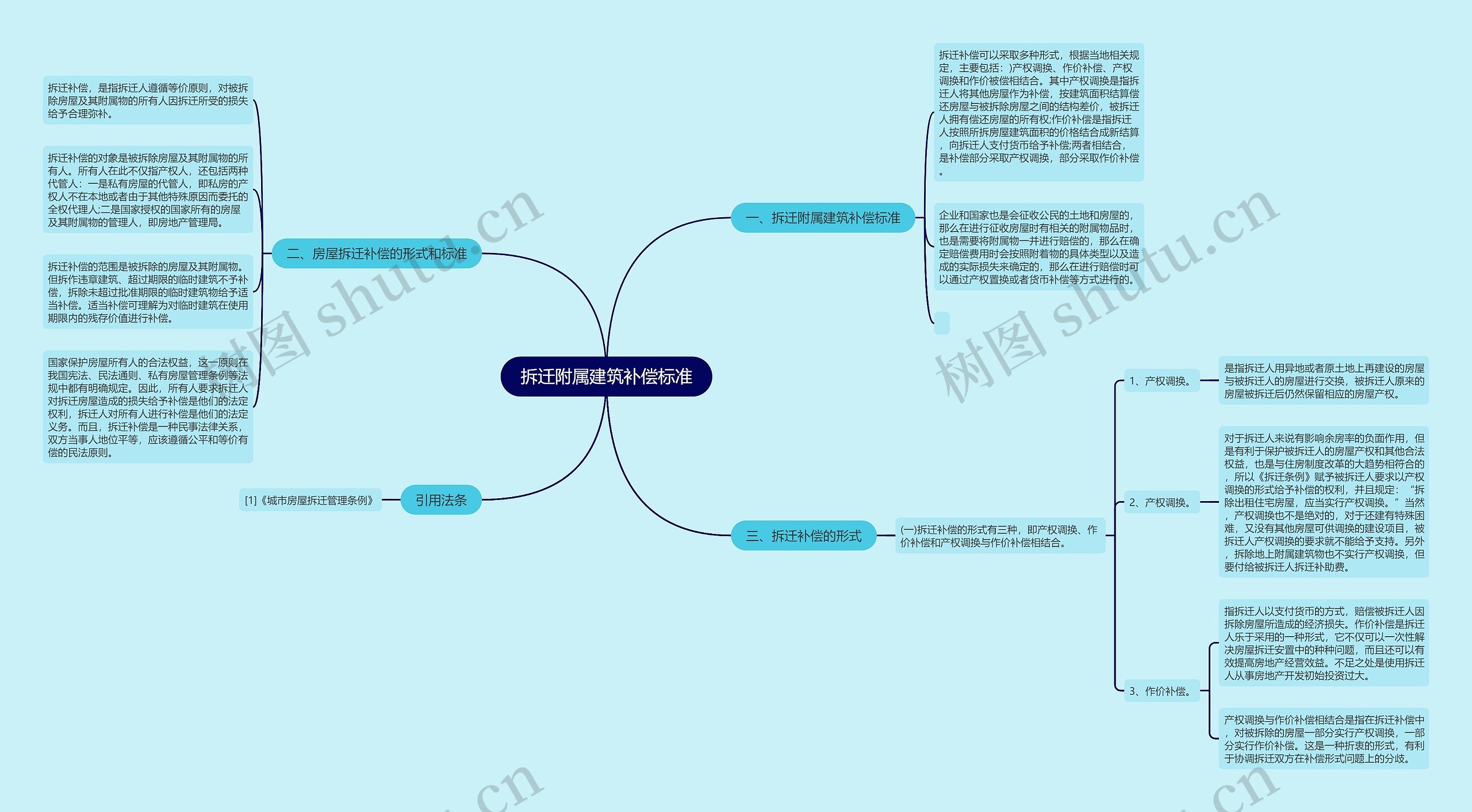 拆迁附属建筑补偿标准思维导图