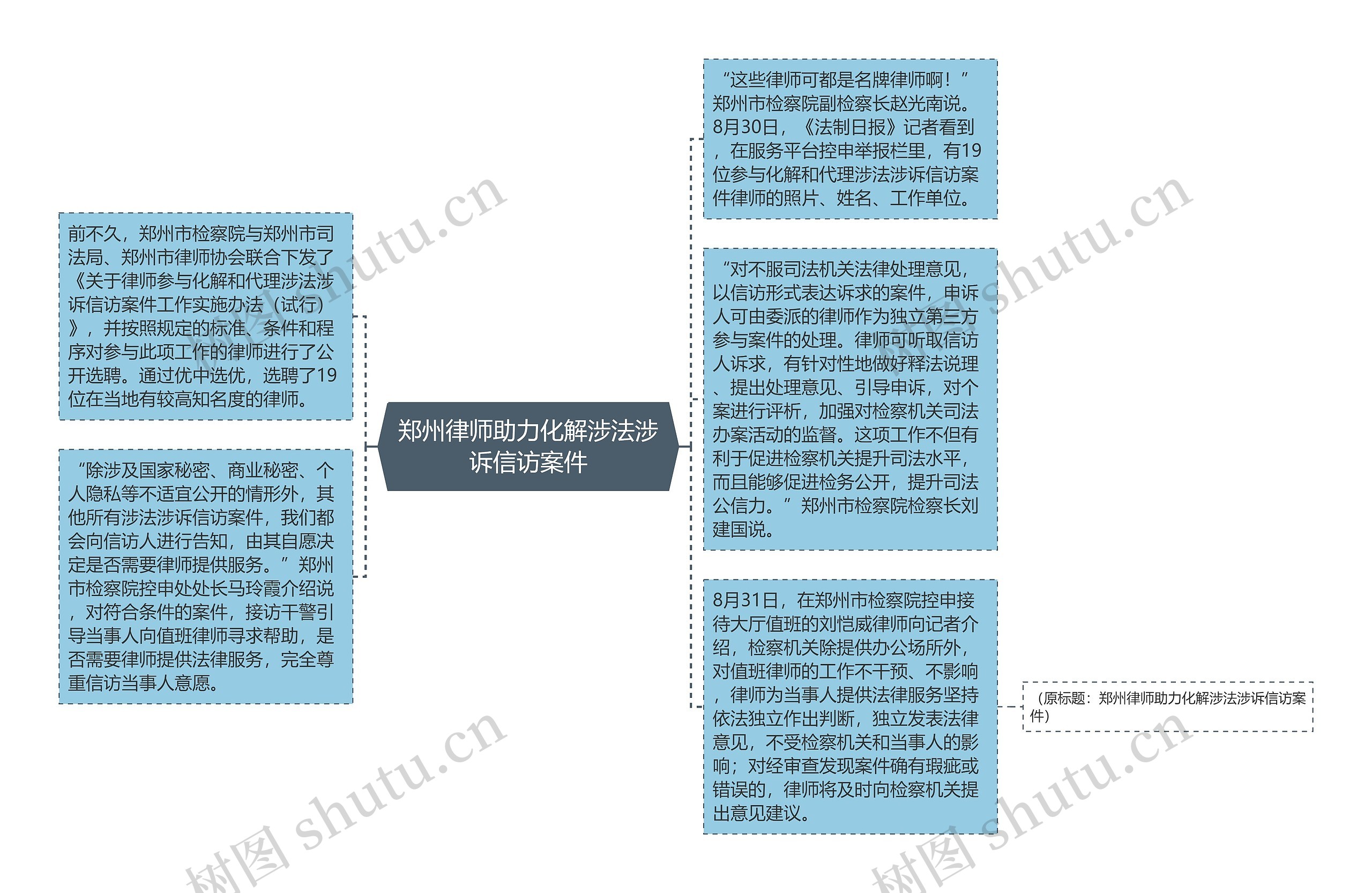 郑州律师助力化解涉法涉诉信访案件思维导图