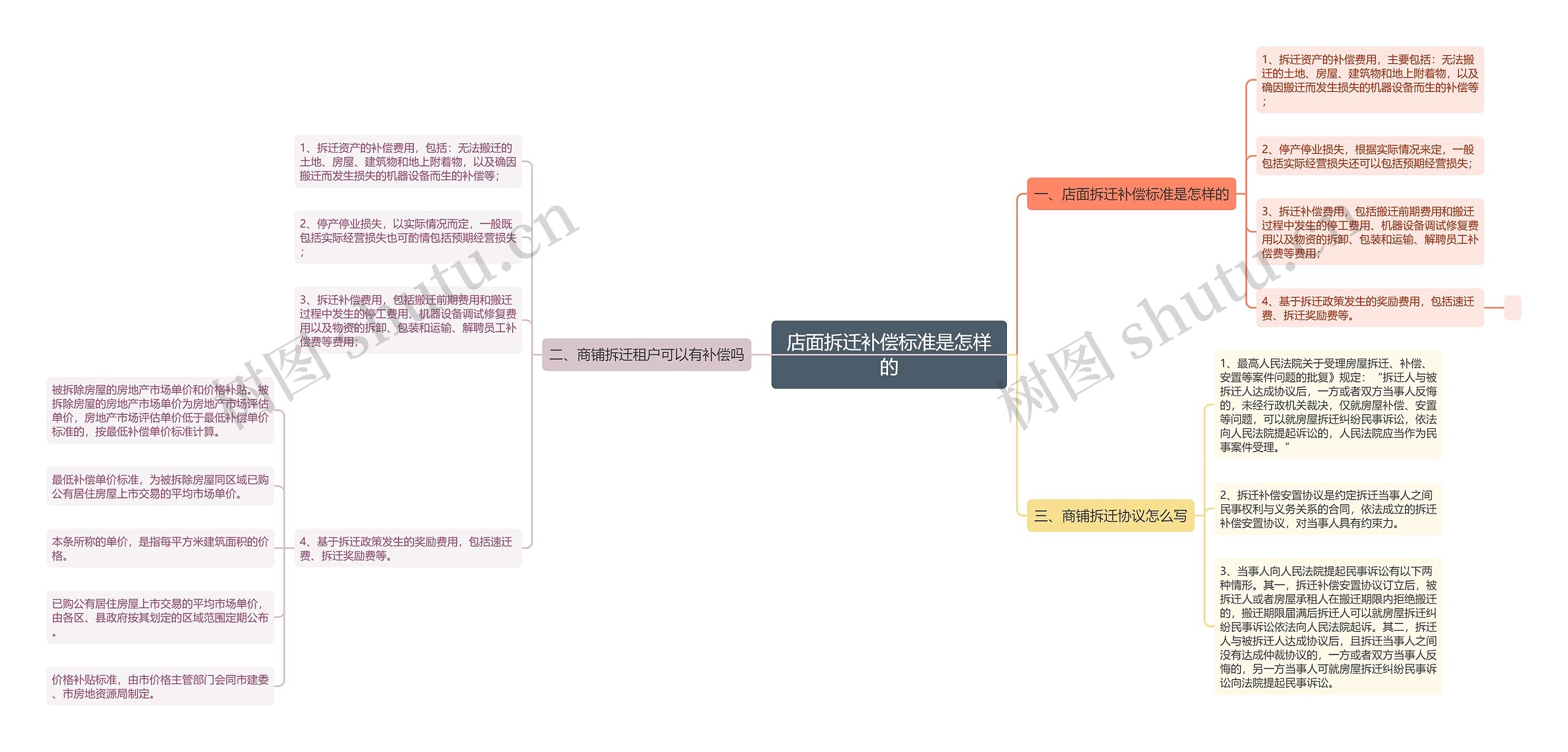 店面拆迁补偿标准是怎样的思维导图