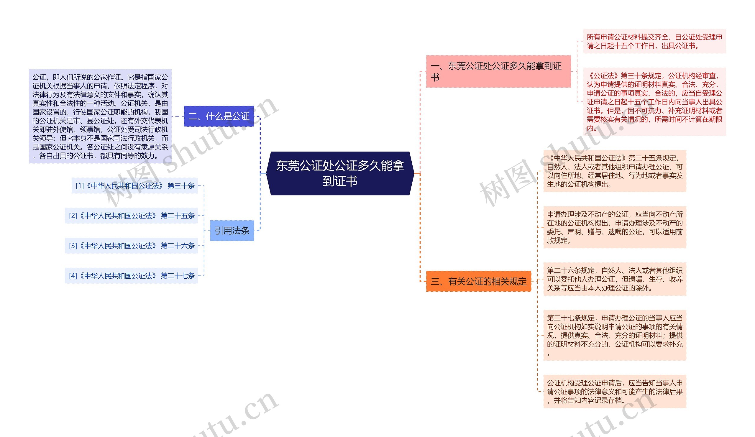 东莞公证处公证多久能拿到证书思维导图