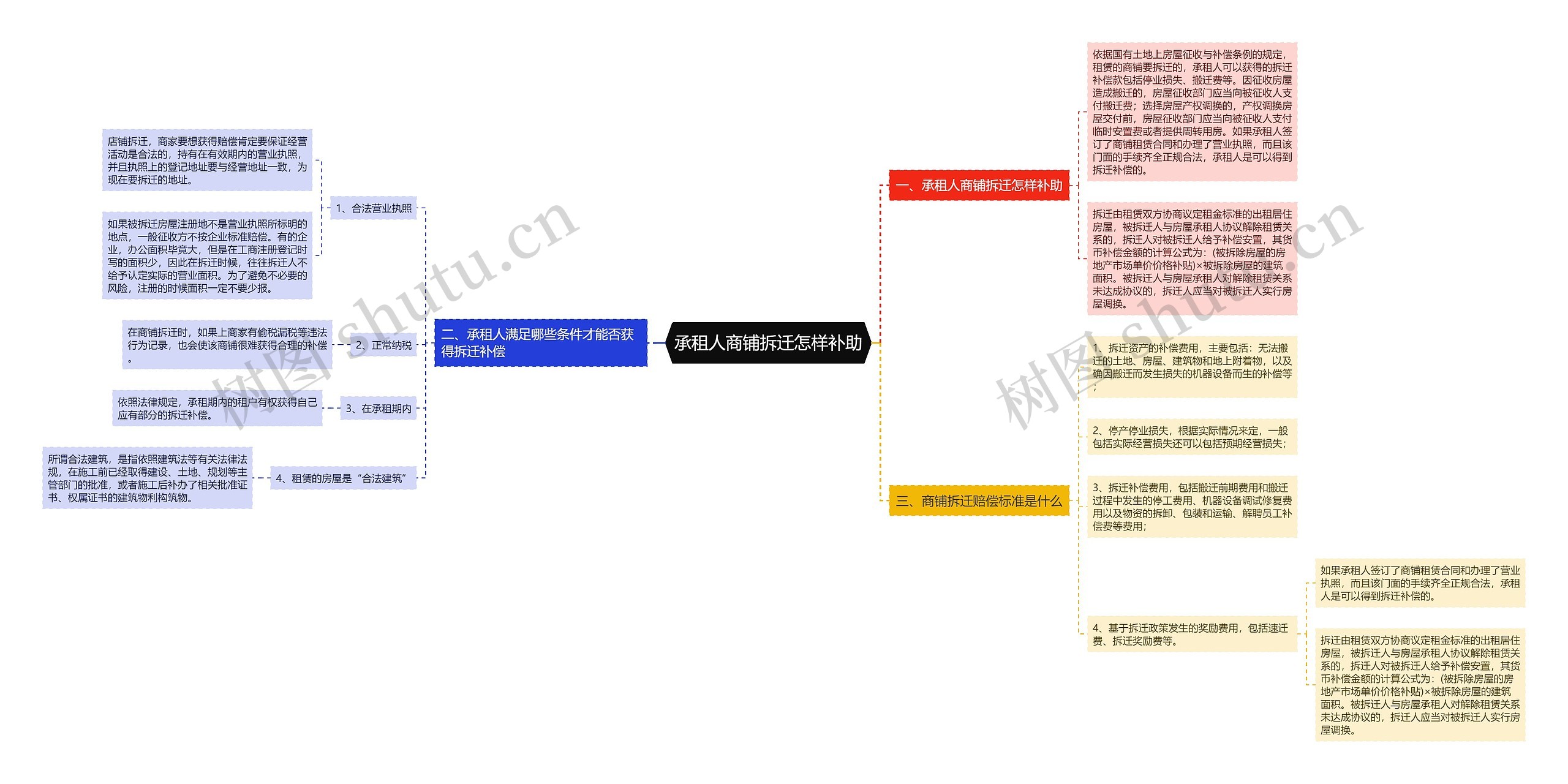 承租人商铺拆迁怎样补助思维导图