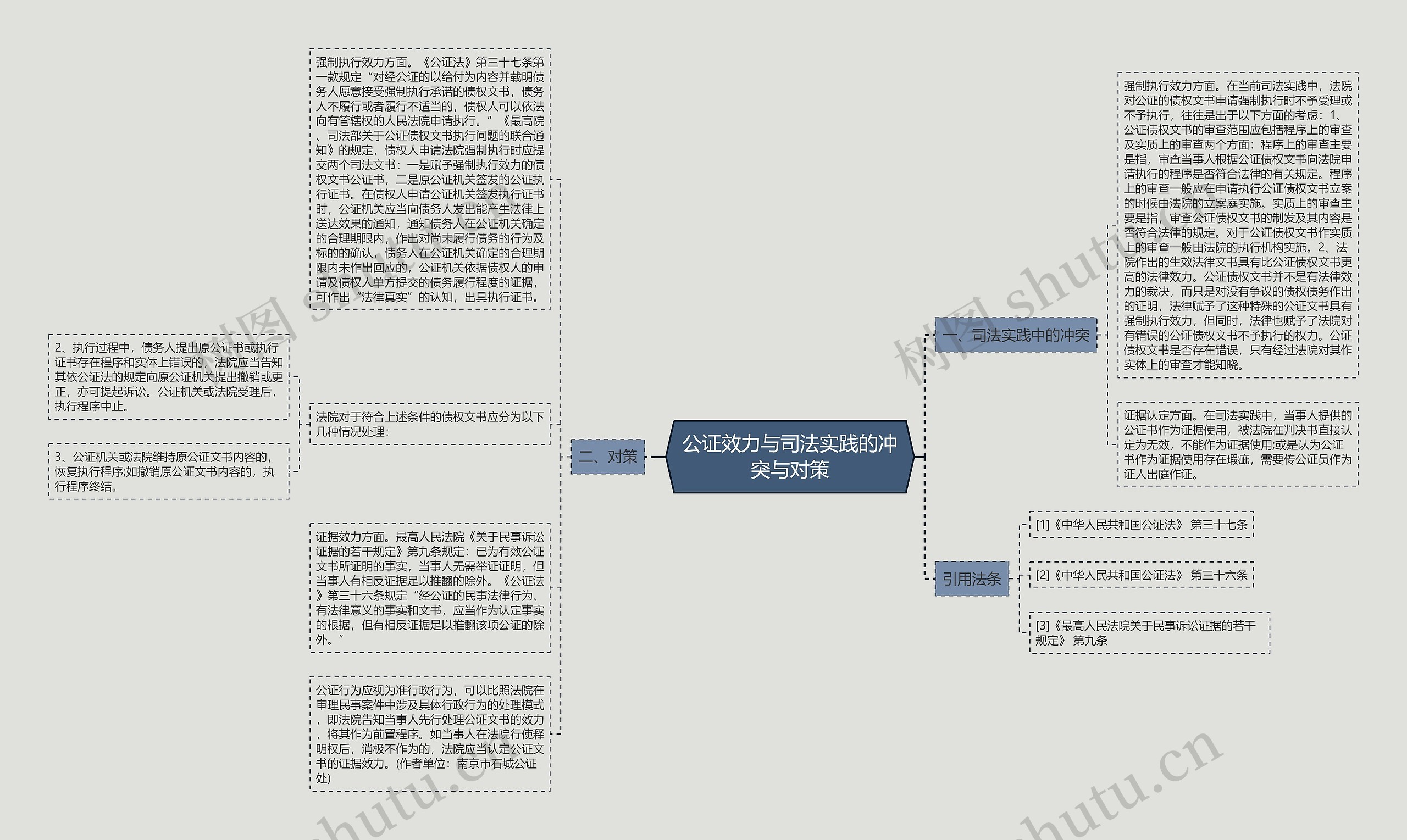 公证效力与司法实践的冲突与对策思维导图