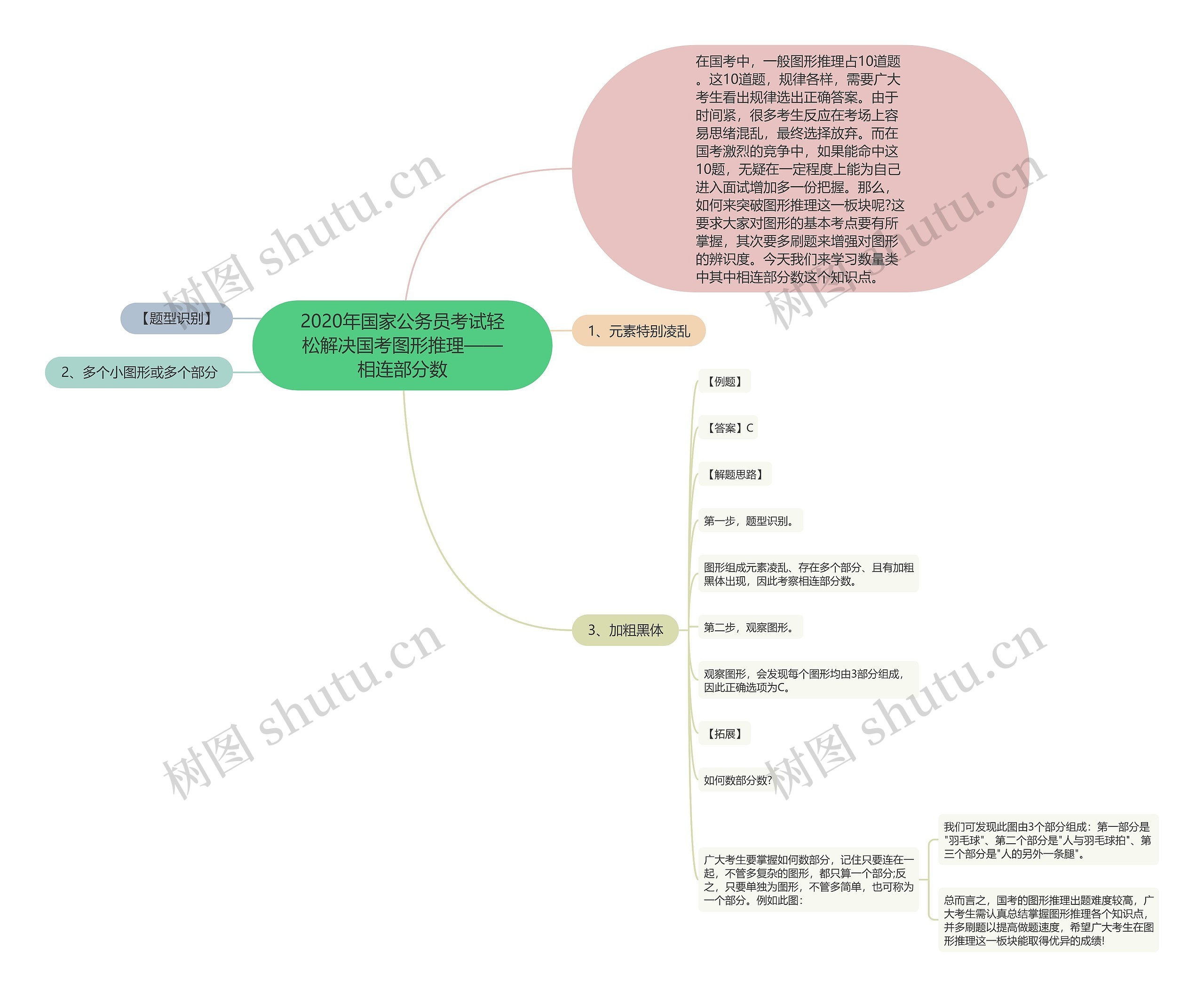 2020年国家公务员考试轻松解决国考图形推理——相连部分数思维导图