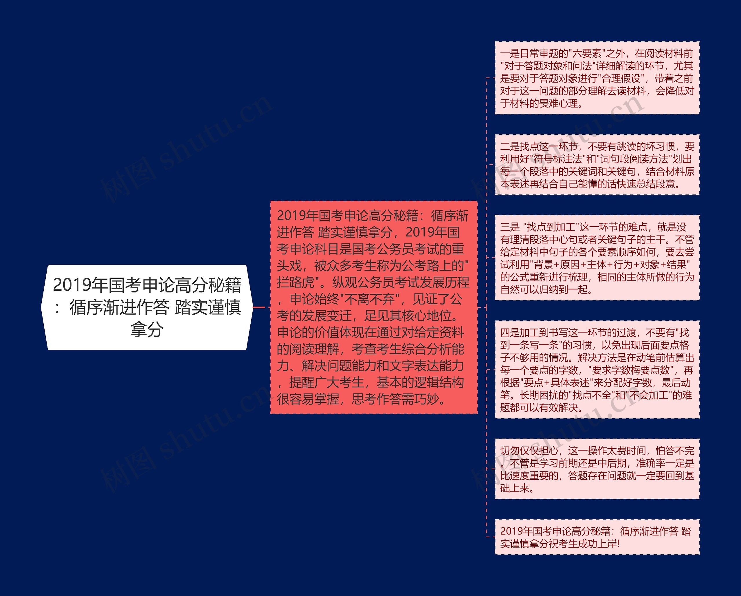 2019年国考申论高分秘籍：循序渐进作答 踏实谨慎拿分思维导图