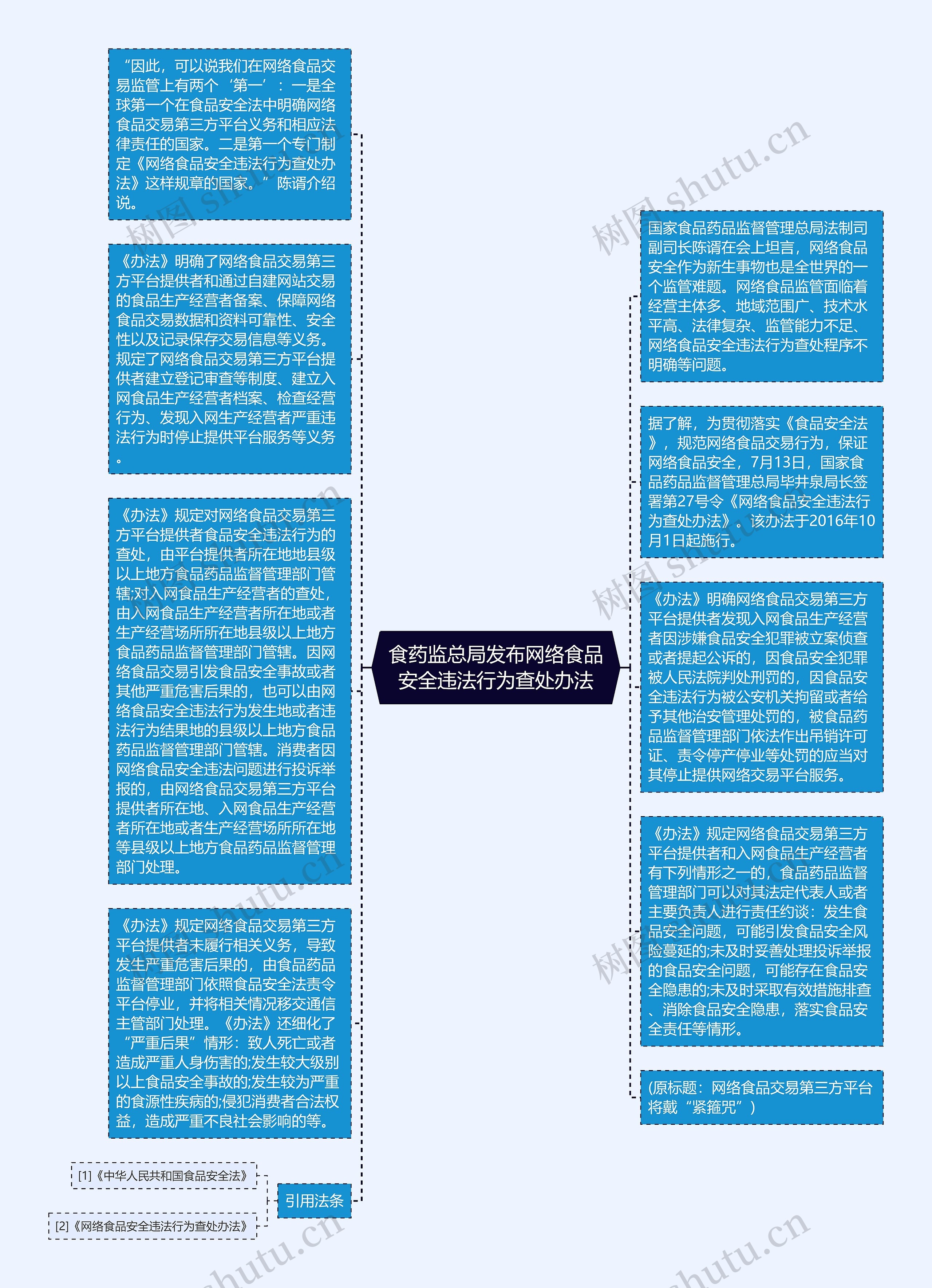 食药监总局发布网络食品安全违法行为查处办法思维导图