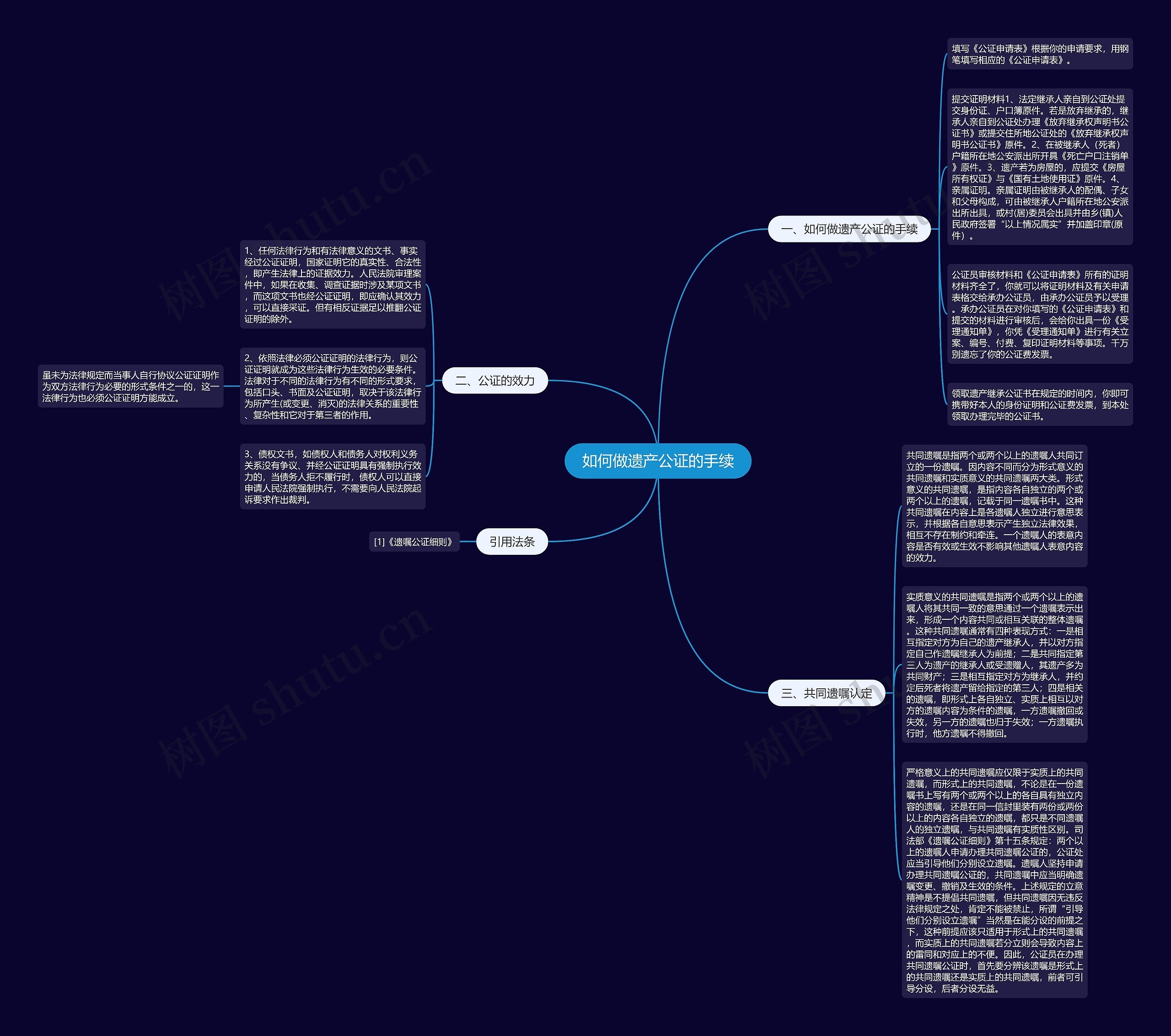 如何做遗产公证的手续思维导图