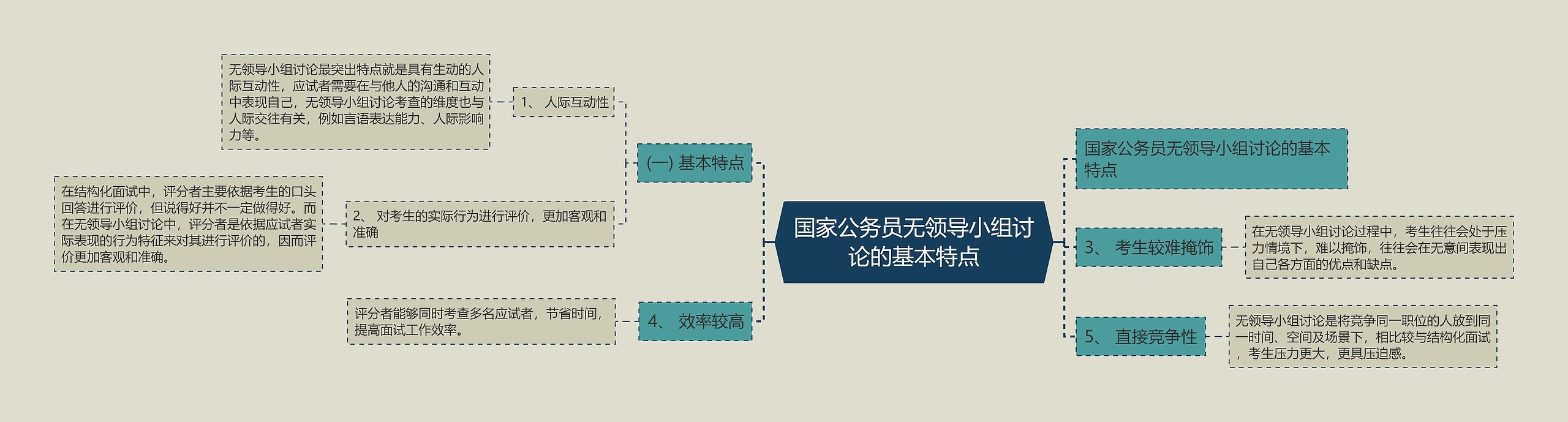 国家公务员无领导小组讨论的基本特点