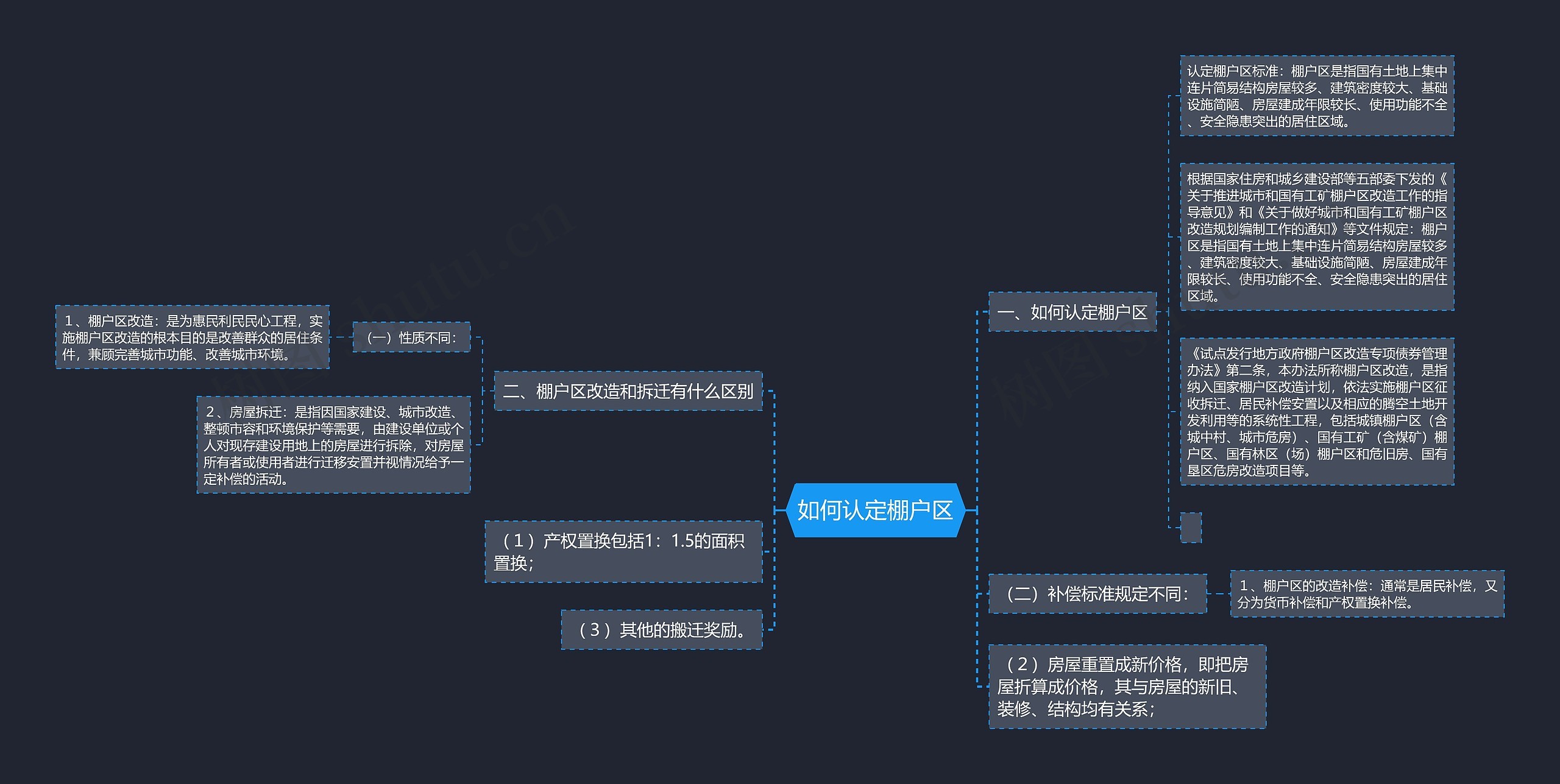 如何认定棚户区思维导图