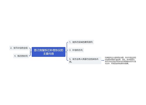 签订房屋拆迁补偿协议的主要内容