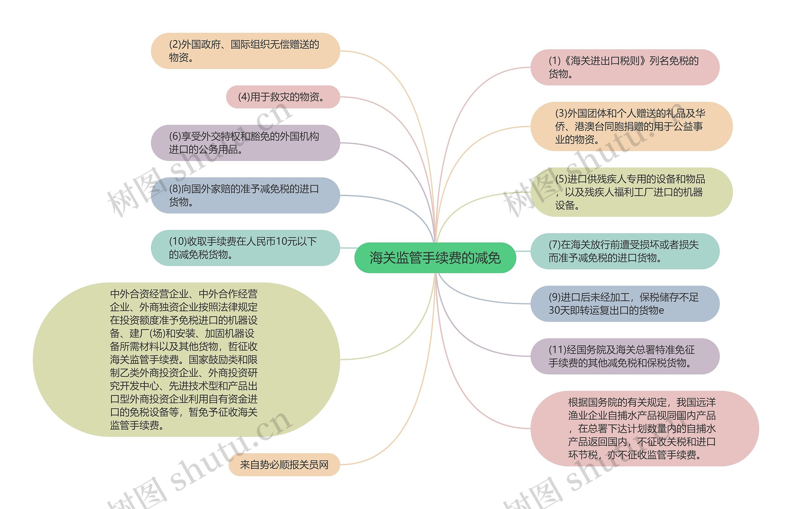 海关监管手续费的减免思维导图