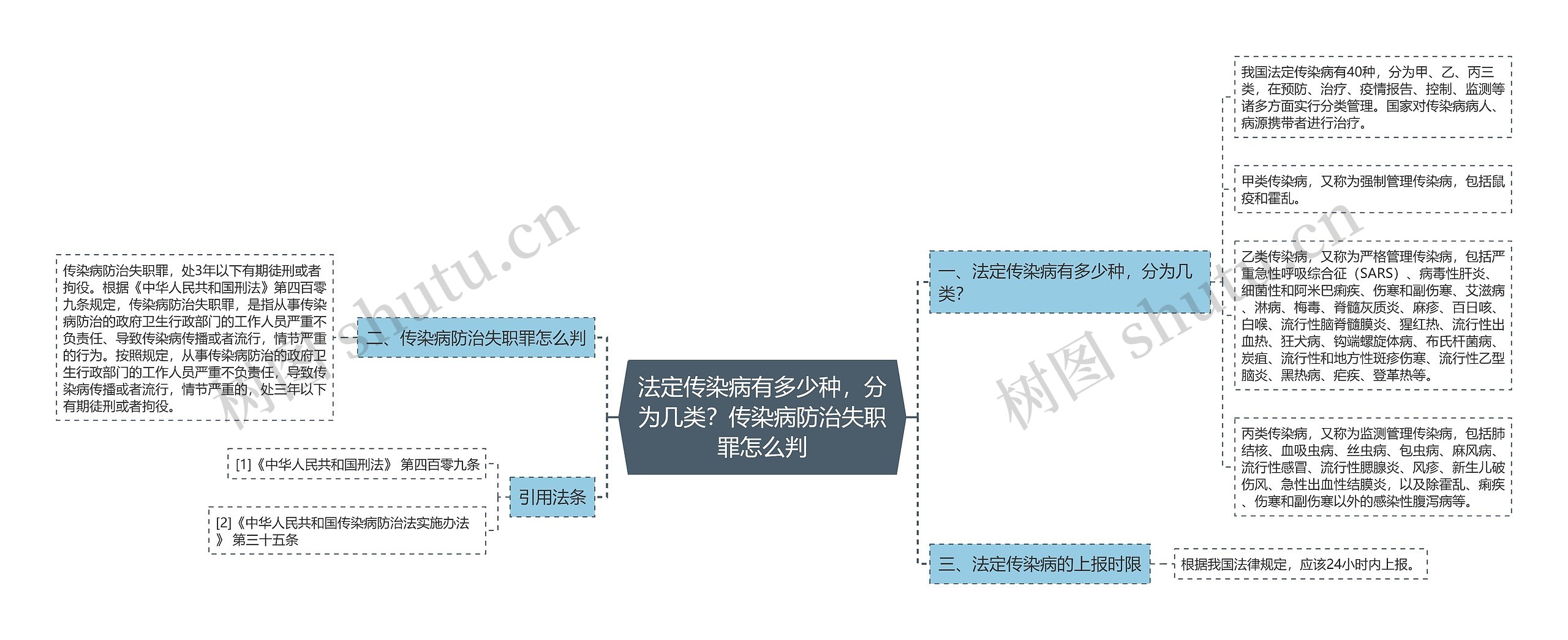 法定传染病有多少种，分为几类？传染病防治失职罪怎么判