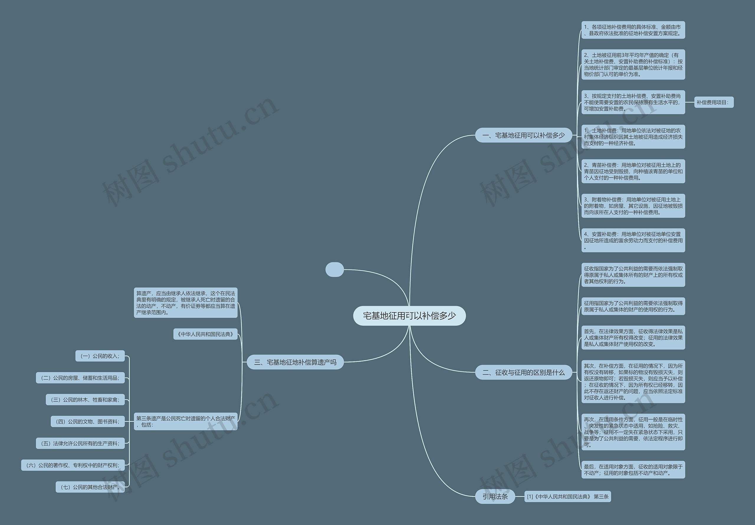 宅基地征用可以补偿多少思维导图