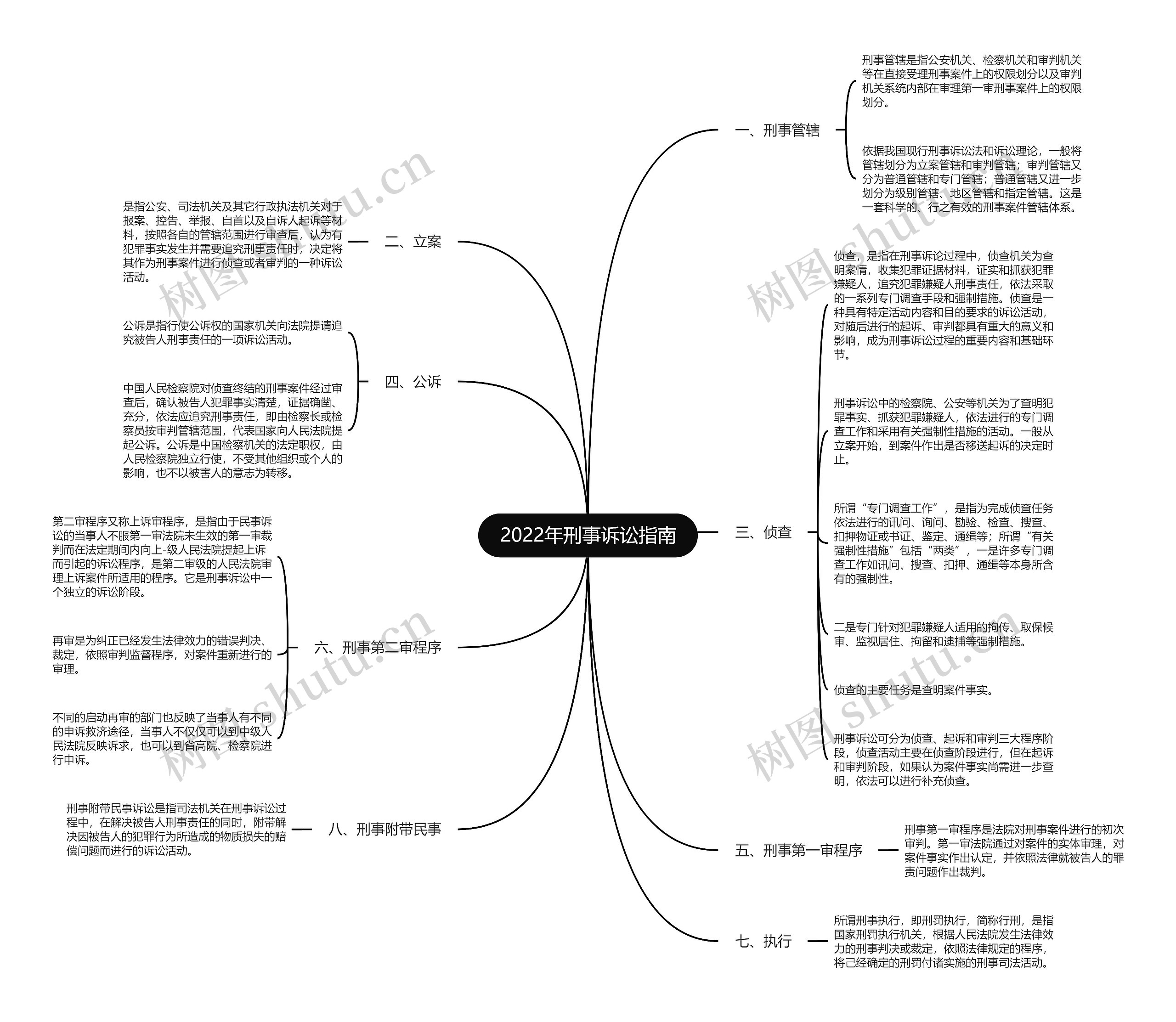 2022年刑事诉讼指南思维导图