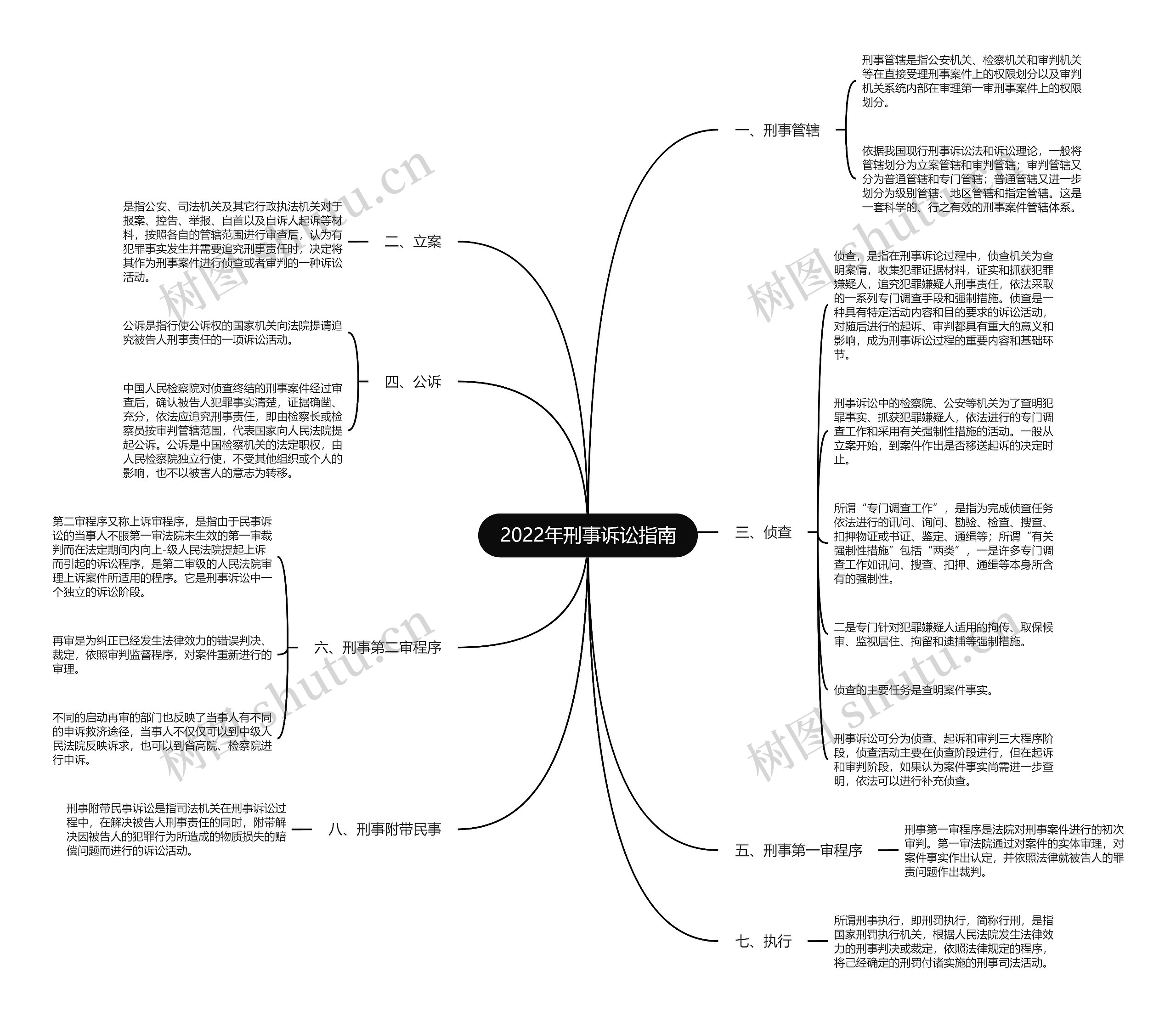 2022年刑事诉讼指南 2022年刑事诉讼指南