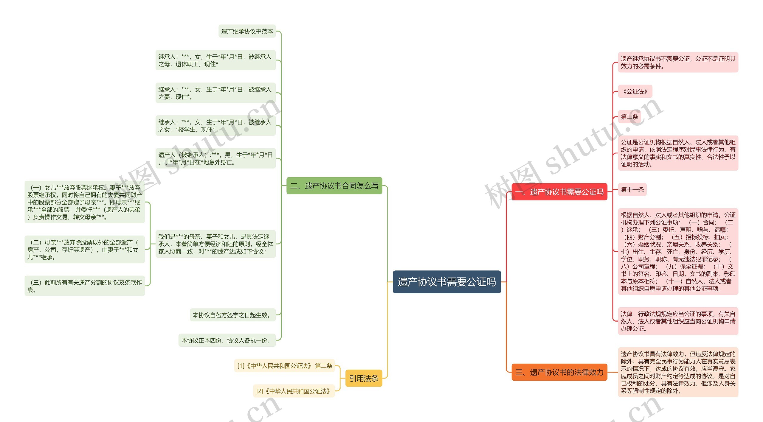 遗产协议书需要公证吗思维导图