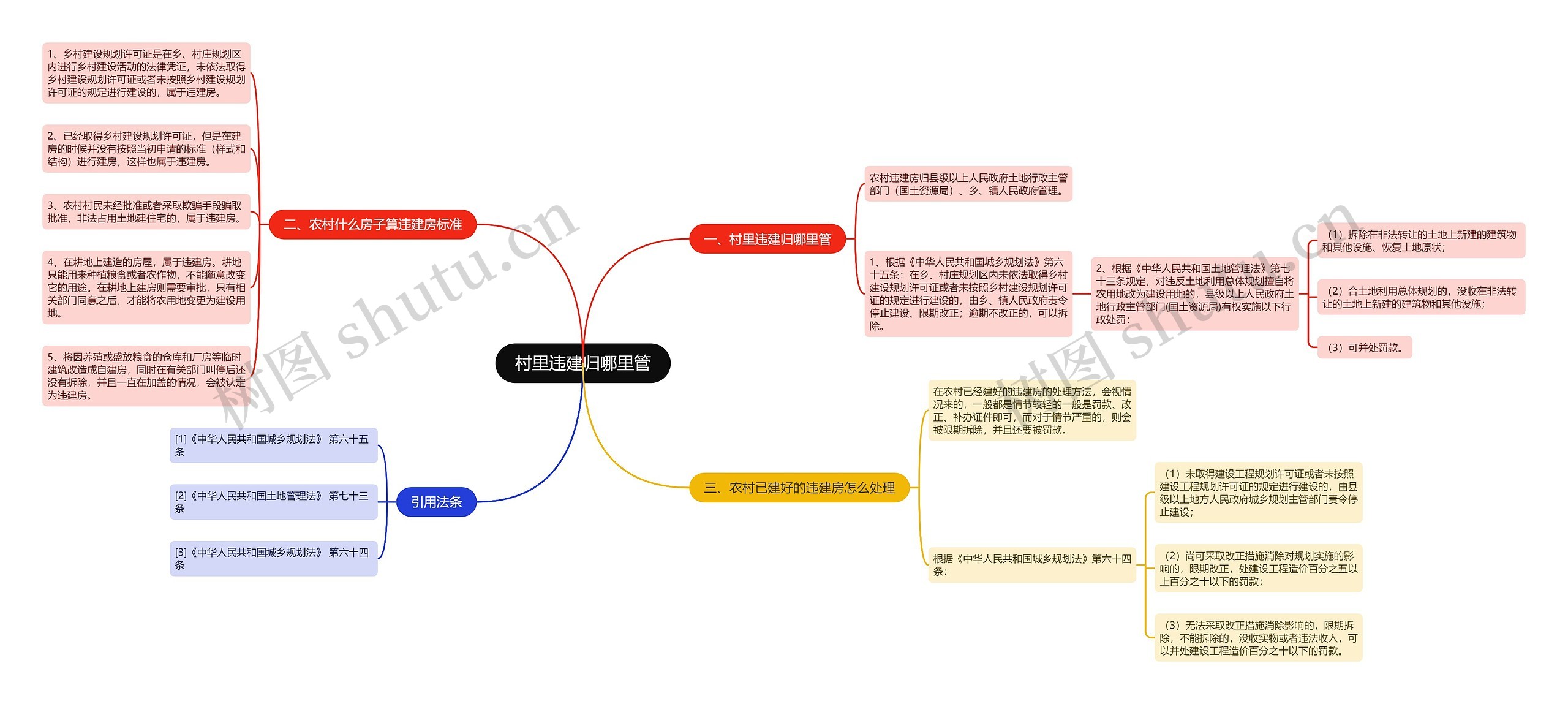 村里违建归哪里管思维导图