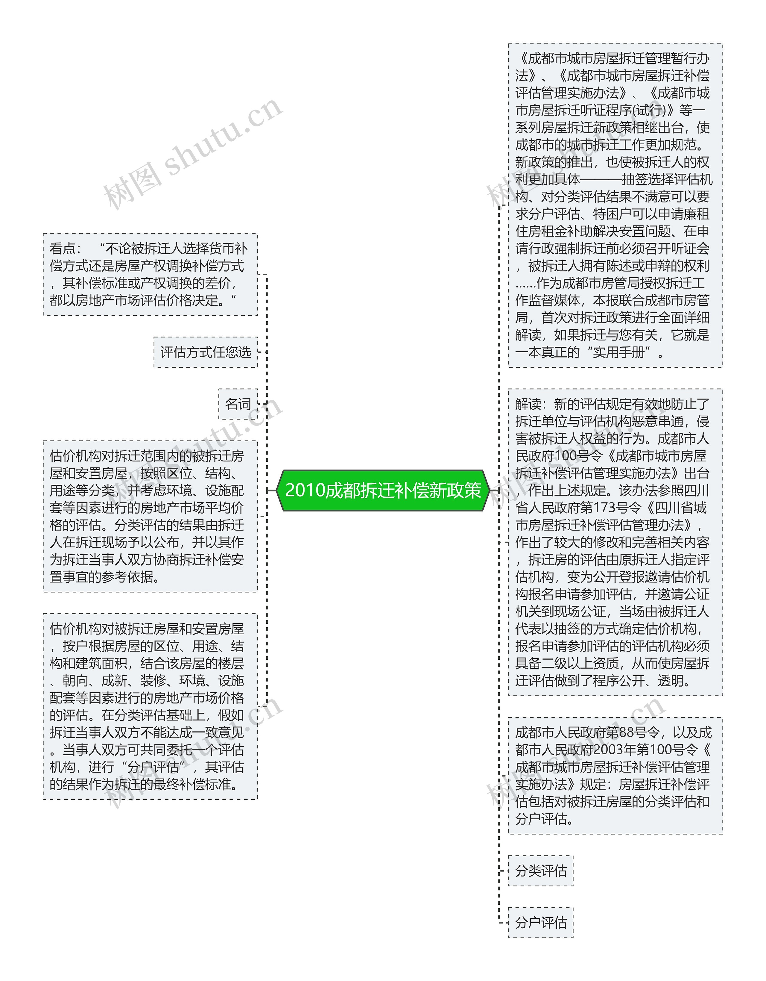 2010成都拆迁补偿新政策