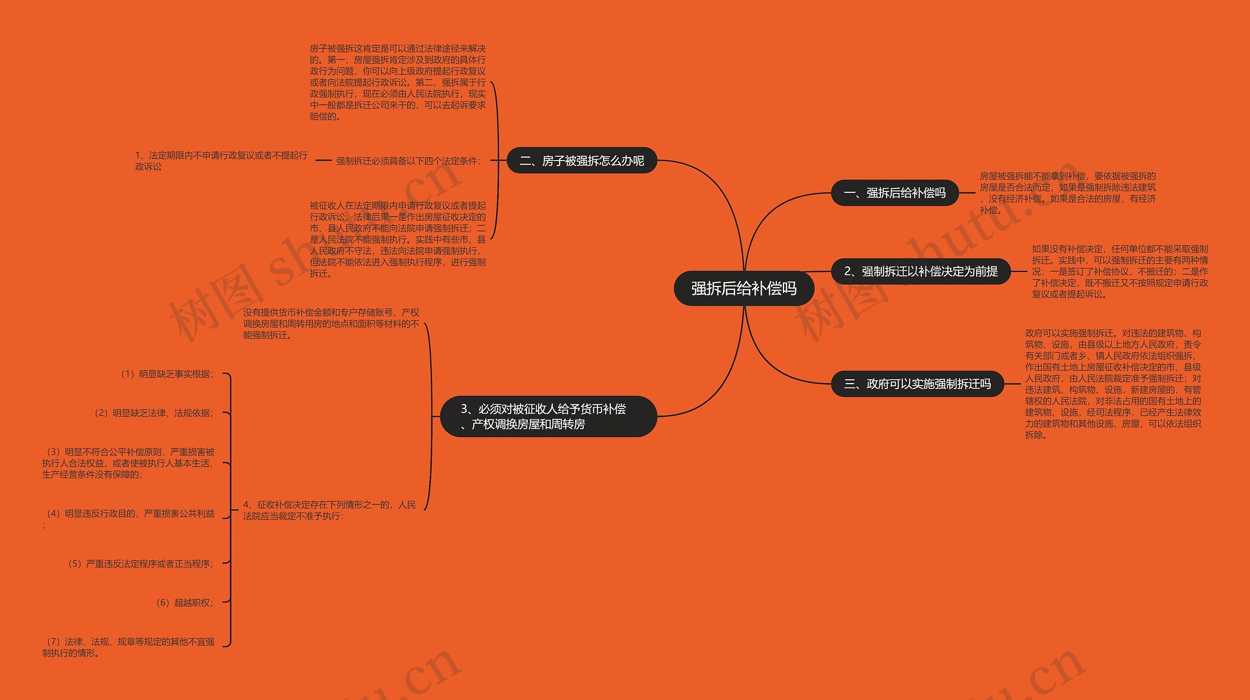强拆后给补偿吗思维导图