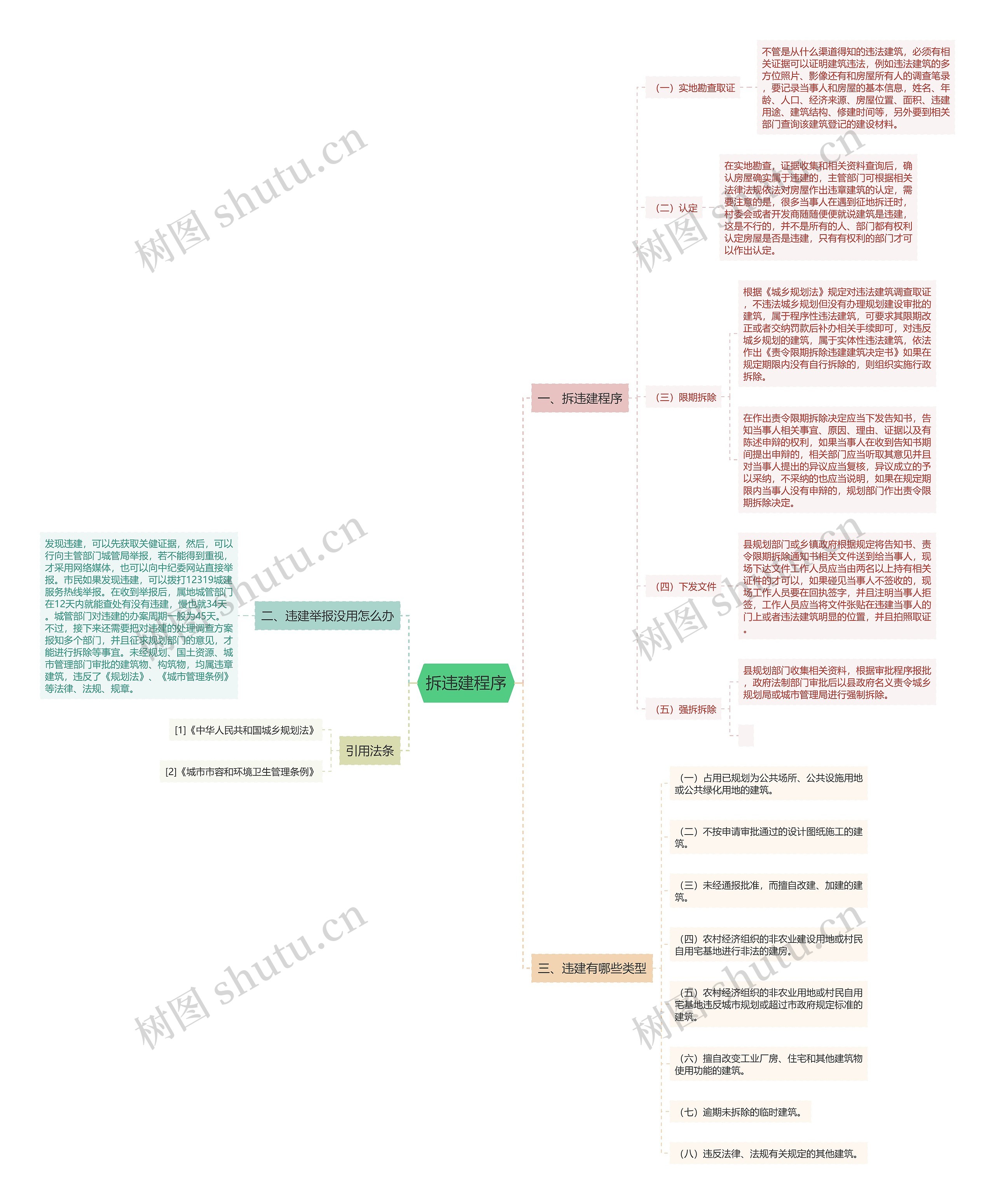 拆违建程序思维导图