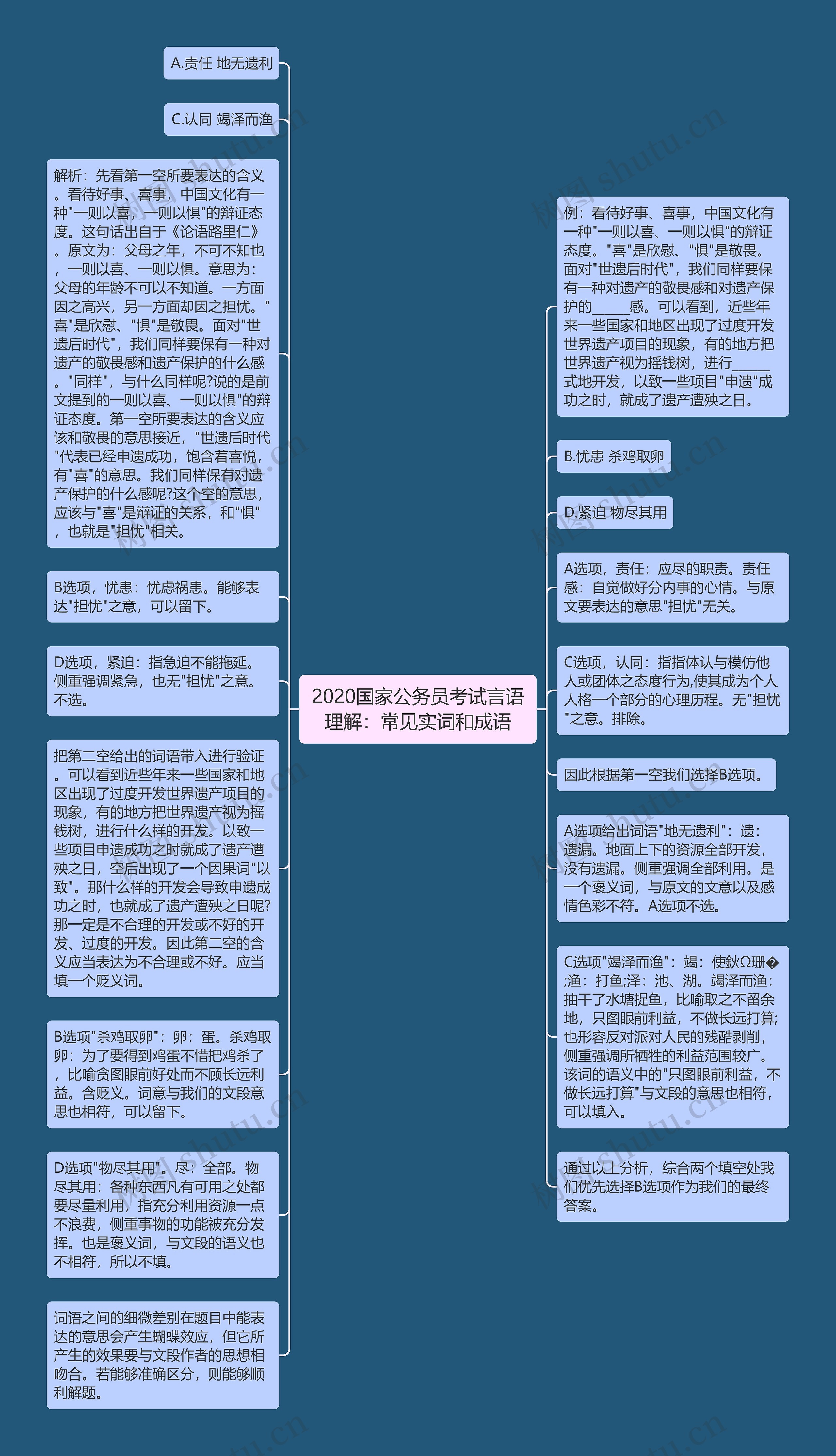 2020国家公务员考试言语理解：常见实词和成语思维导图