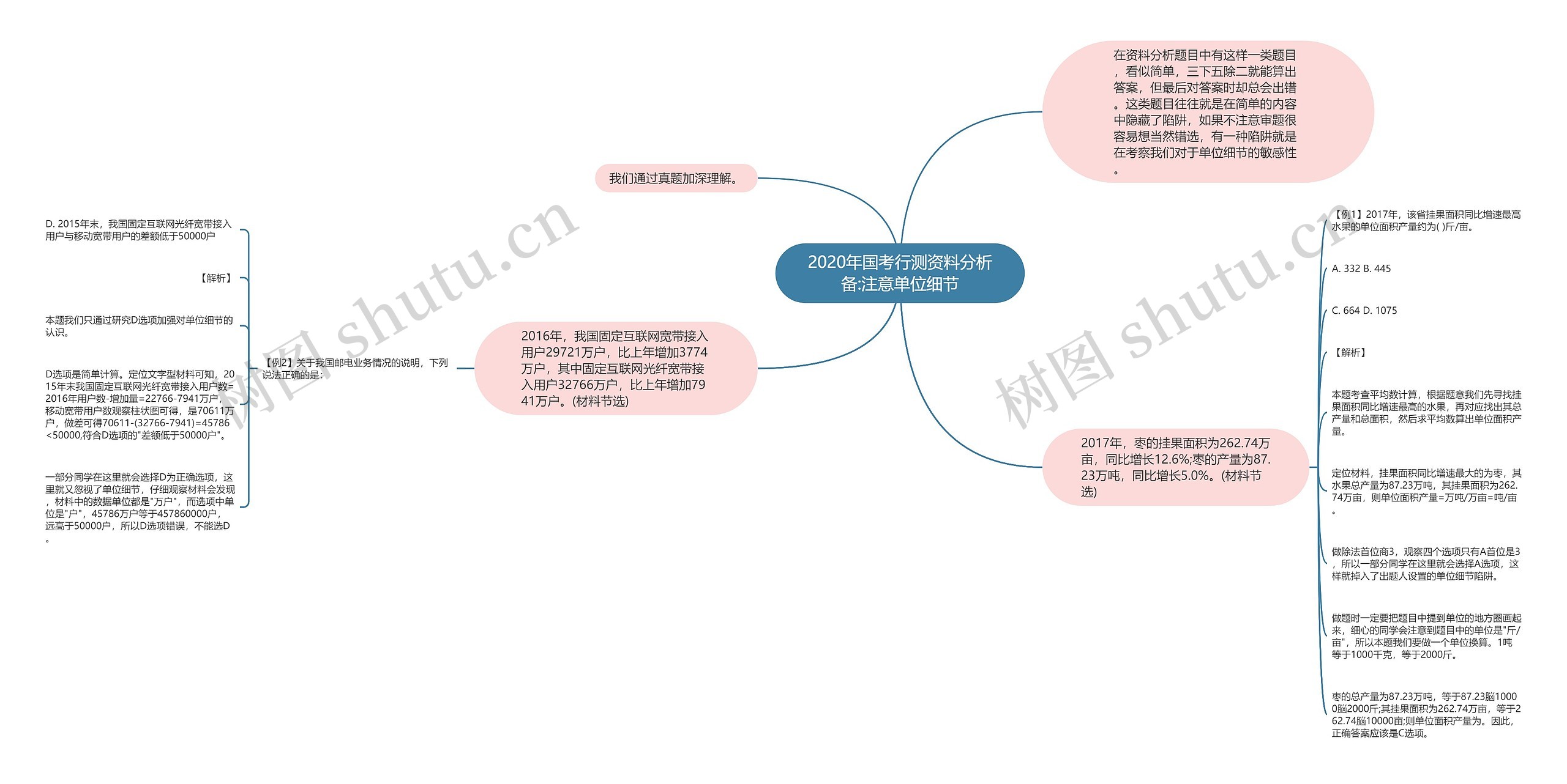 2020年国考行测资料分析备:注意单位细节思维导图