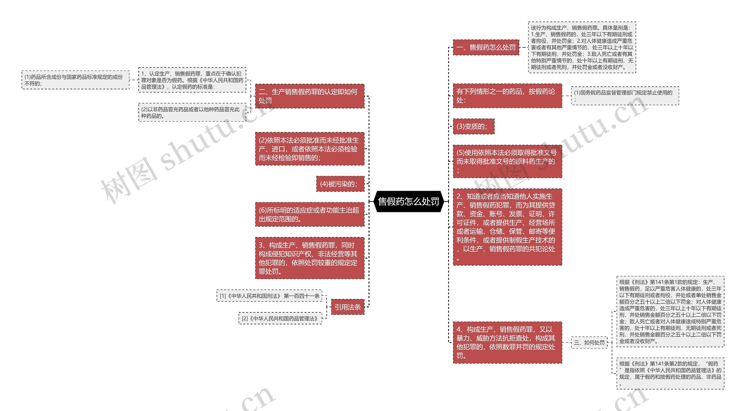 售假药怎么处罚思维导图高清图 售假药怎么处罚思维导图
