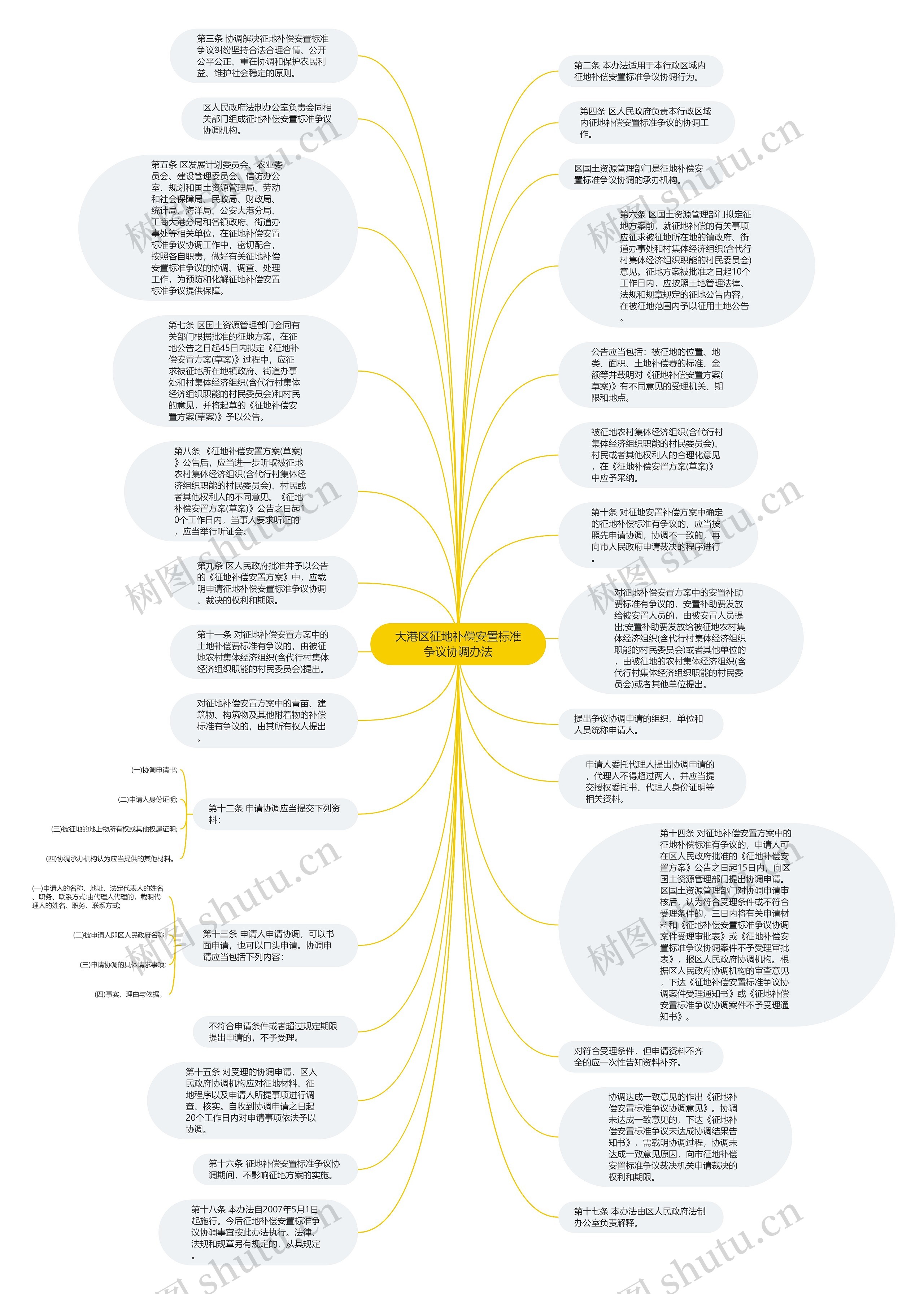 大港区征地补偿安置标准争议协调办法思维导图