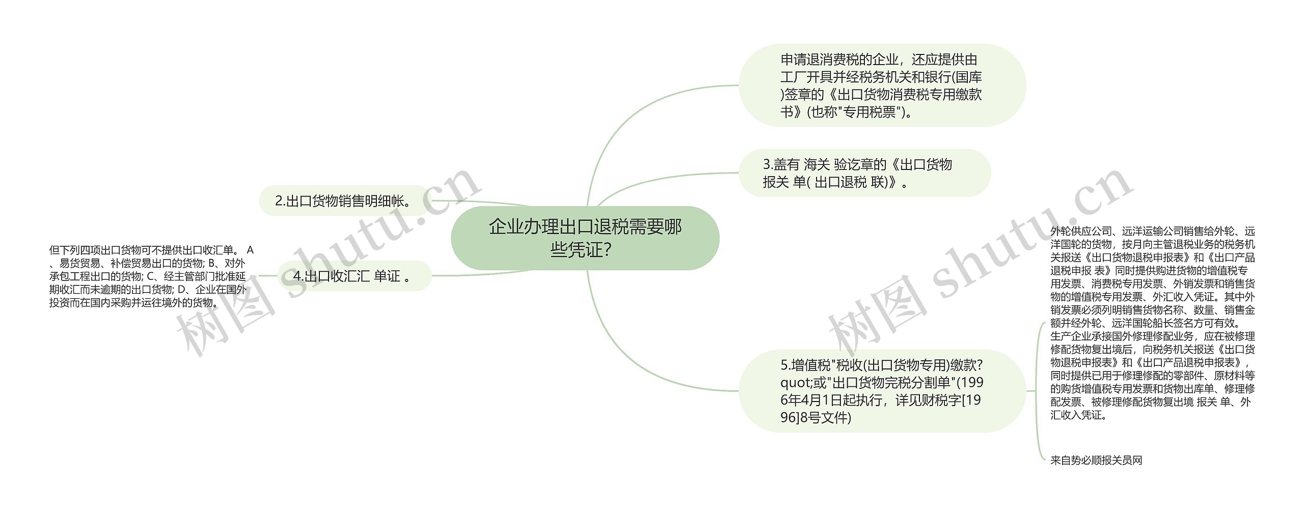 企业办理出口退税需要哪些凭证？