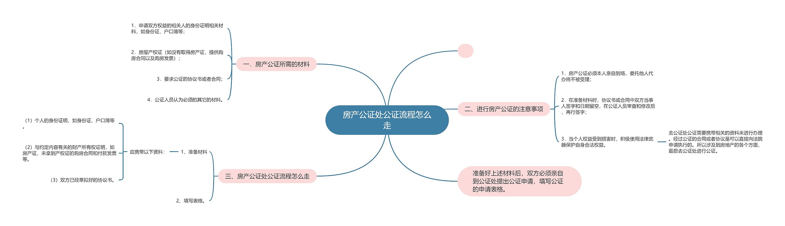 房产公证处公证流程怎么走思维导图