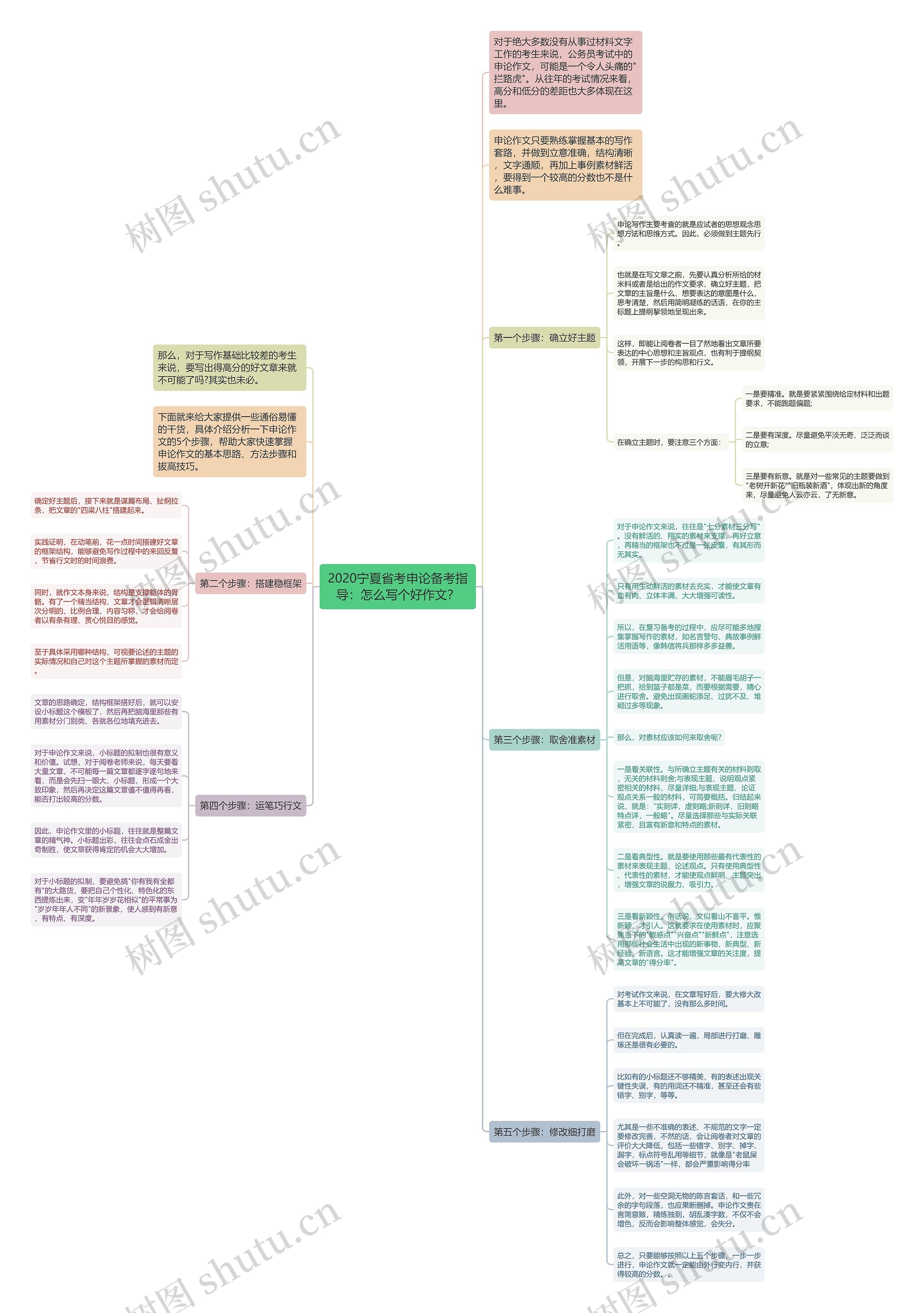 2020宁夏省考申论备考指导：怎么写个好作文？思维导图