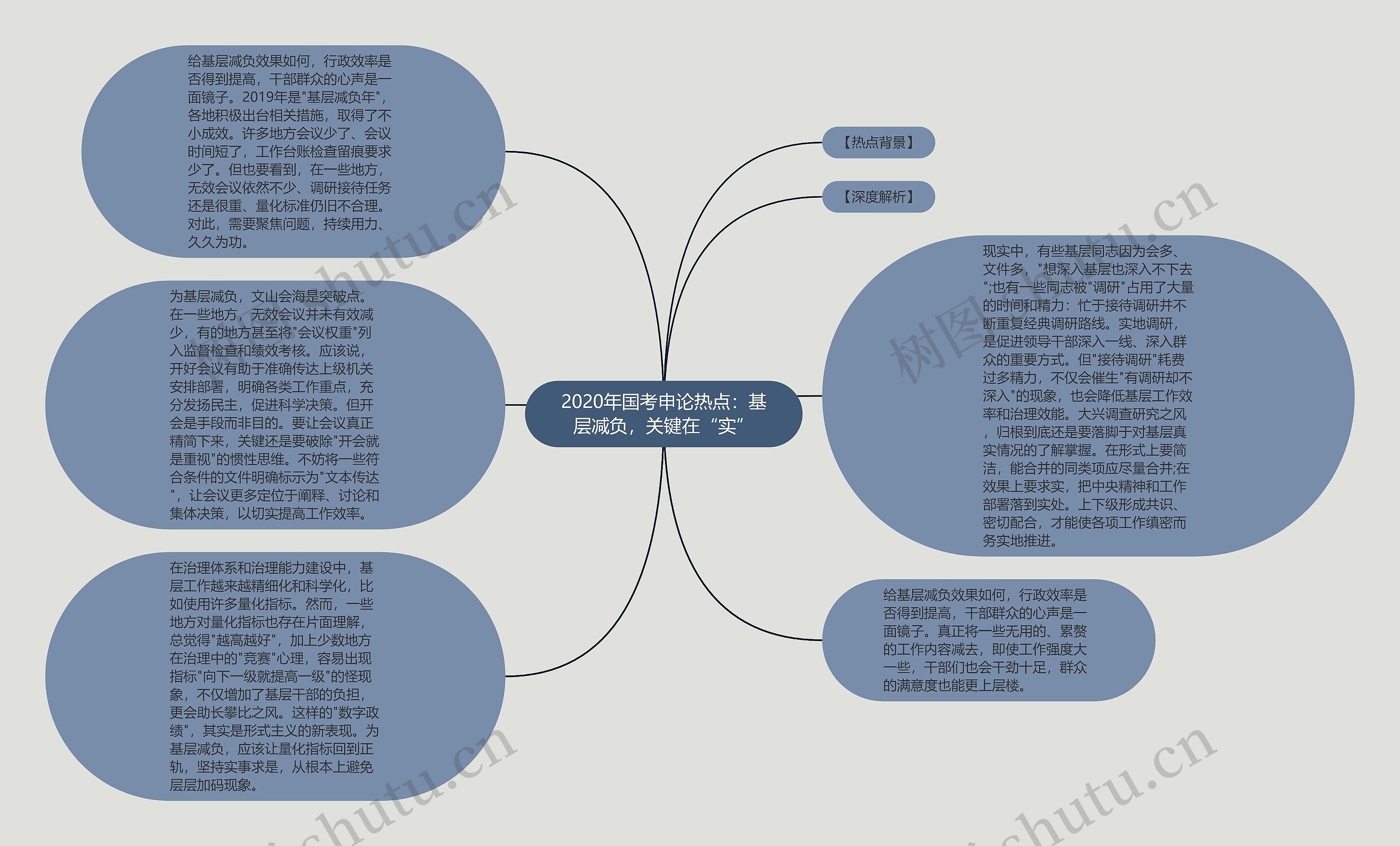 2020年国考申论热点：基层减负，关键在“实”思维导图