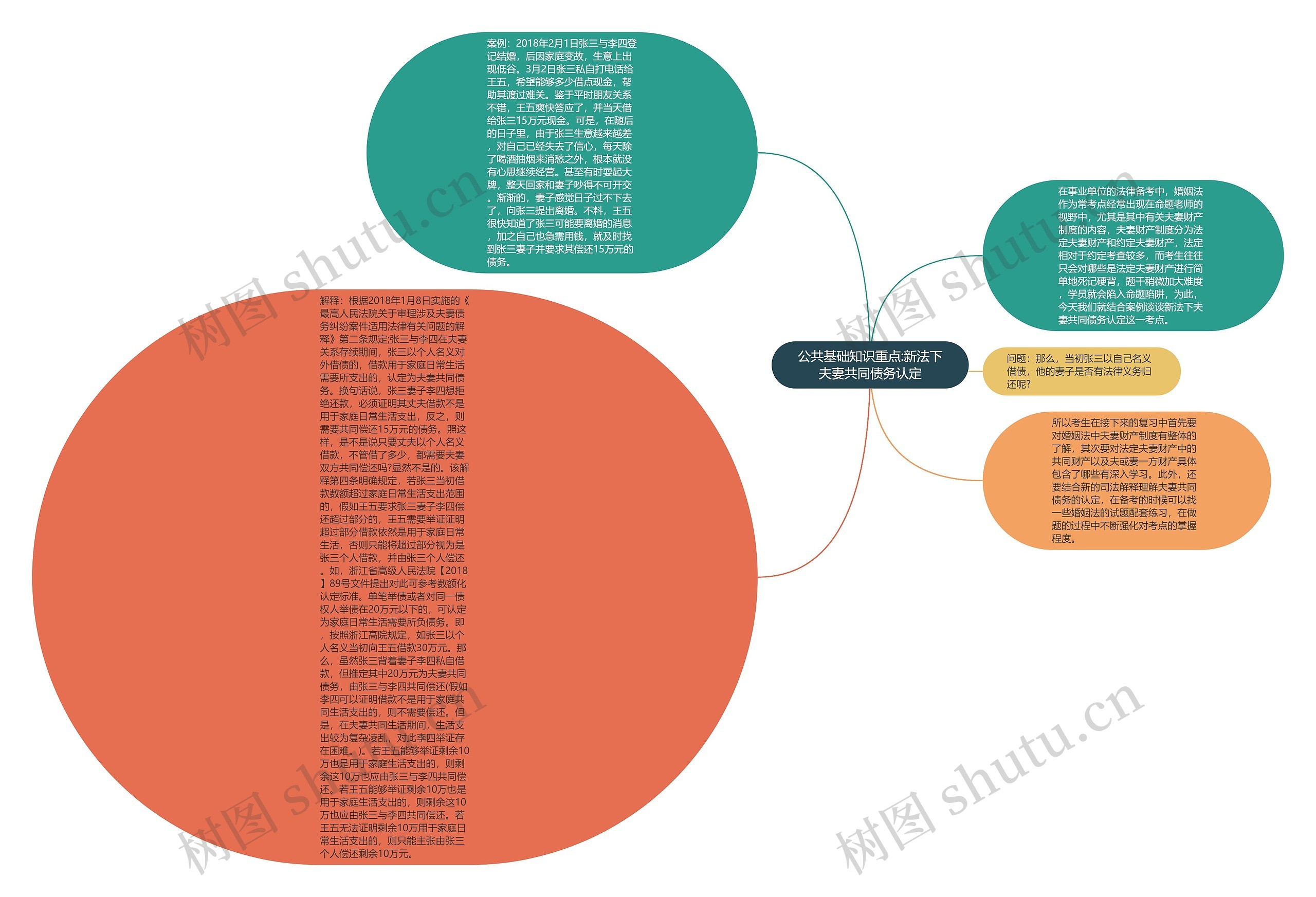 公共基础知识重点:新法下夫妻共同债务认定思维导图