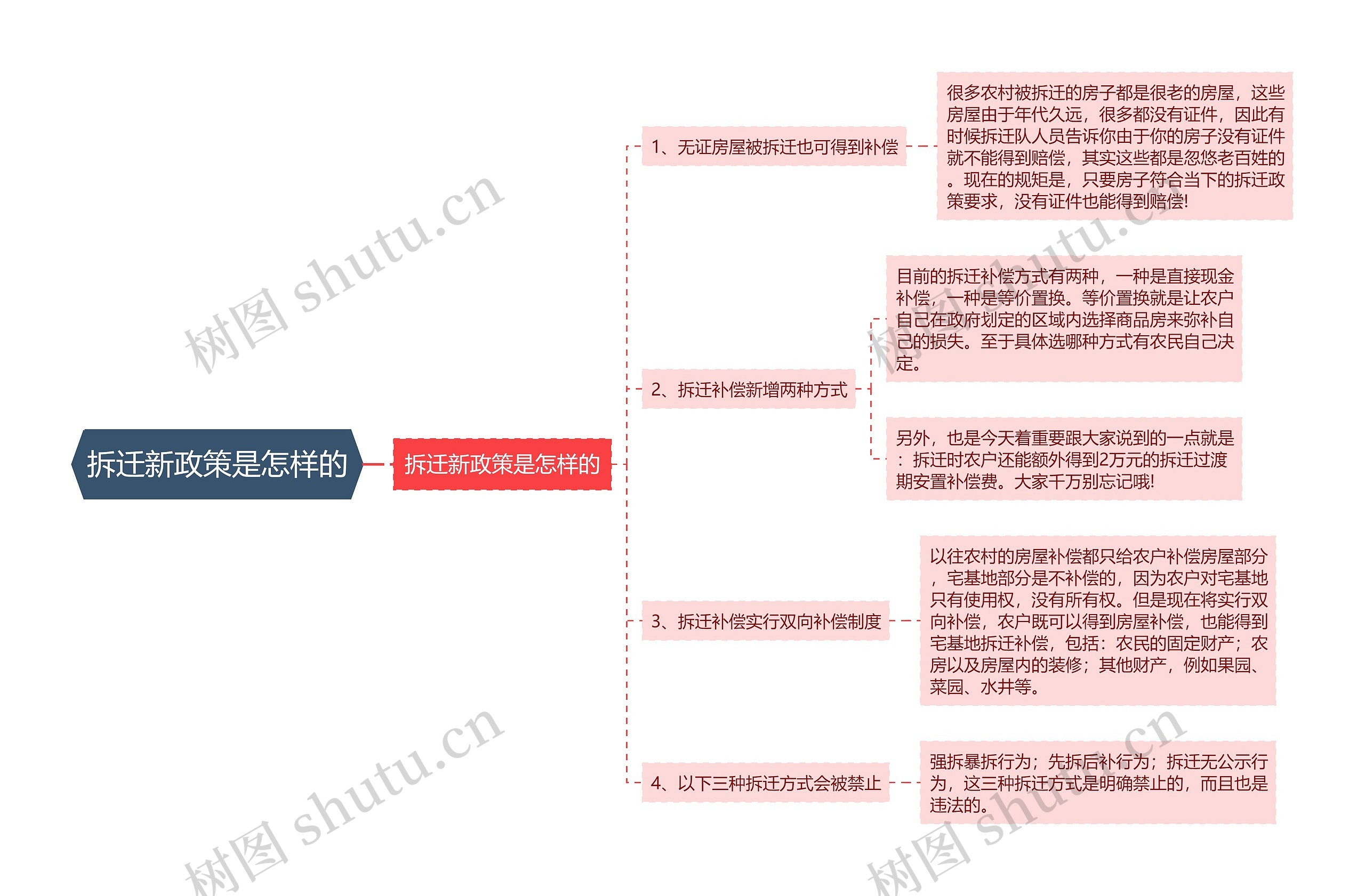 拆迁新政策是怎样的