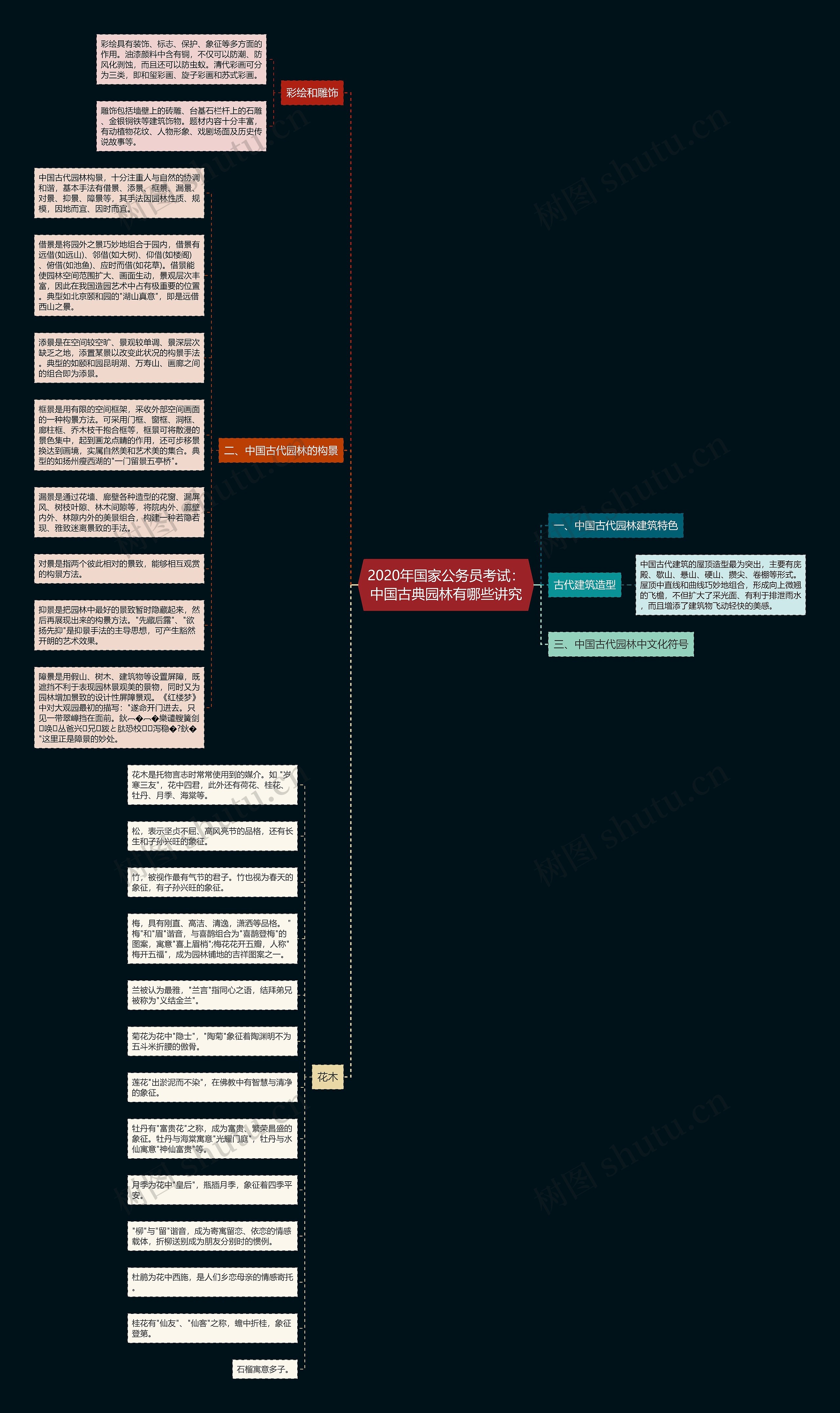 2020年国家公务员考试：中国古典园林有哪些讲究思维导图