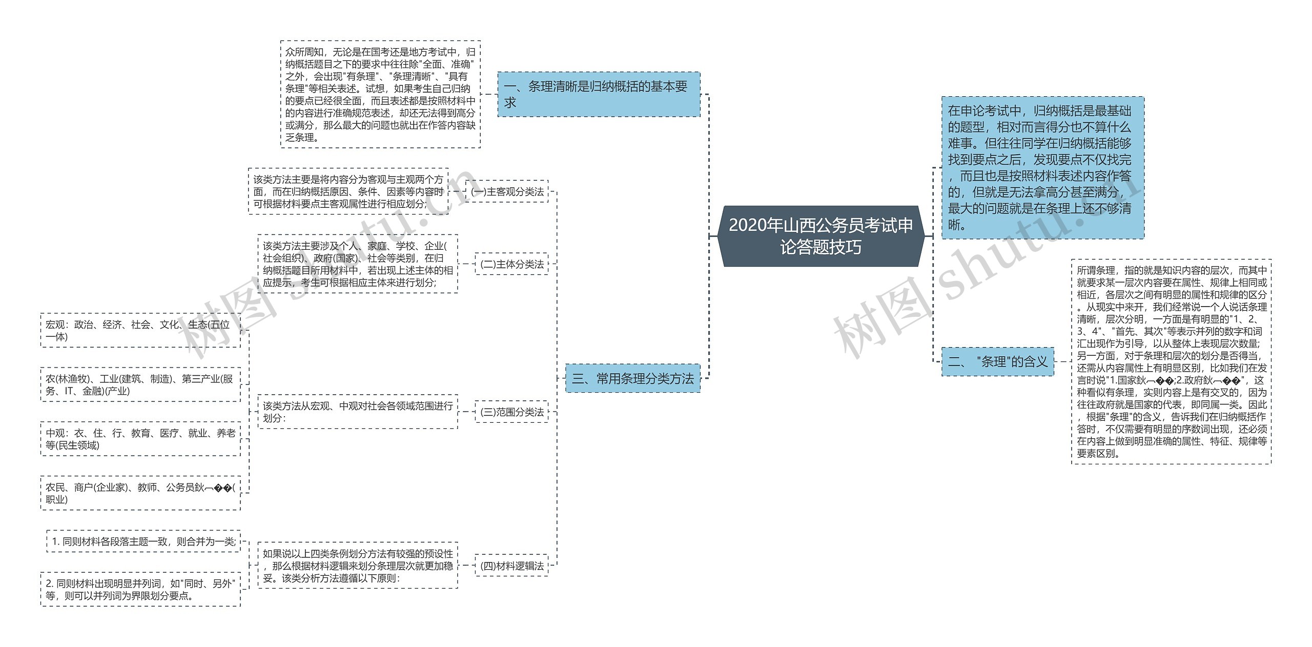 2020年山西公务员考试申论答题技巧