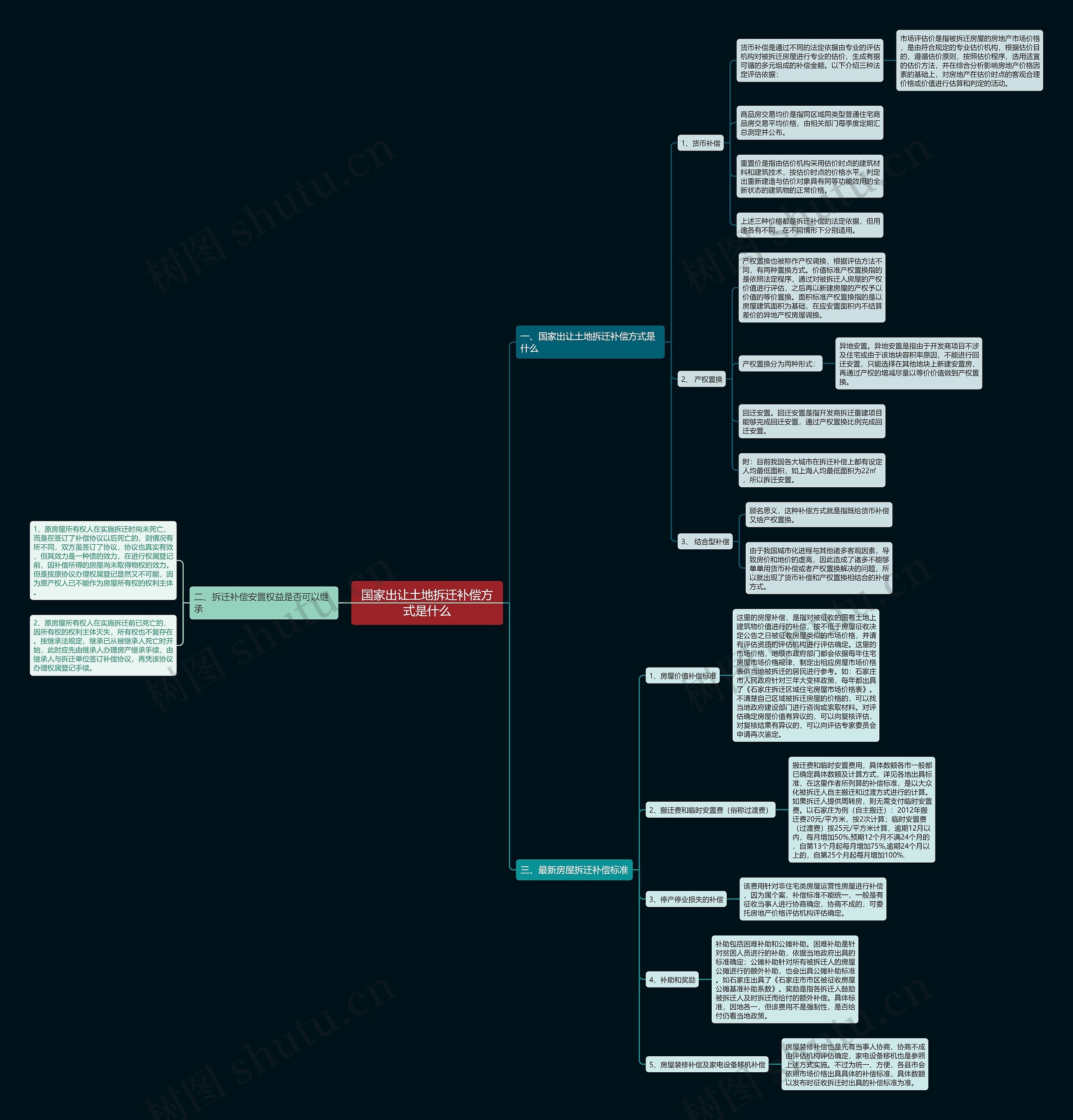 国家出让土地拆迁补偿方式是什么思维导图