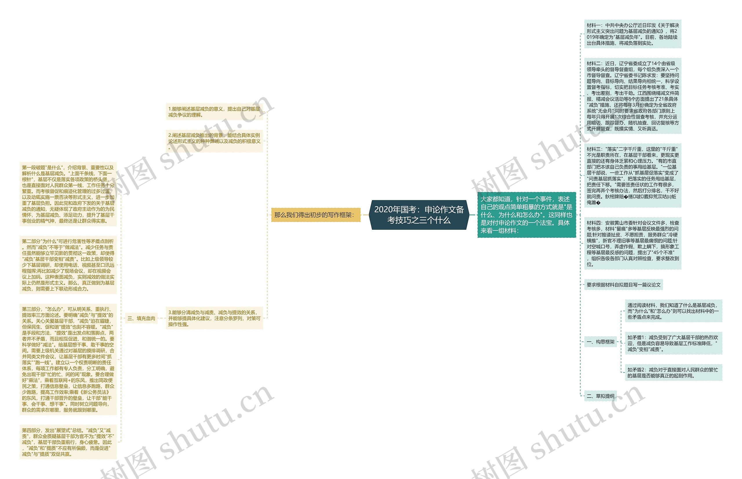 2020年国考：申论作文备考技巧之三个什么思维导图